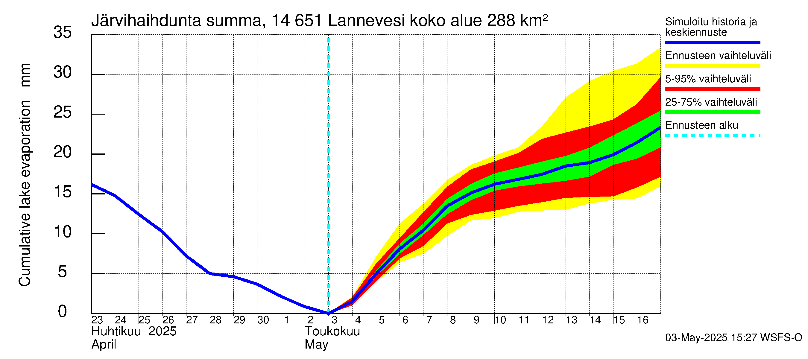 Kymijoen vesistöalue - Lannevesi: Järvihaihdunta - summa