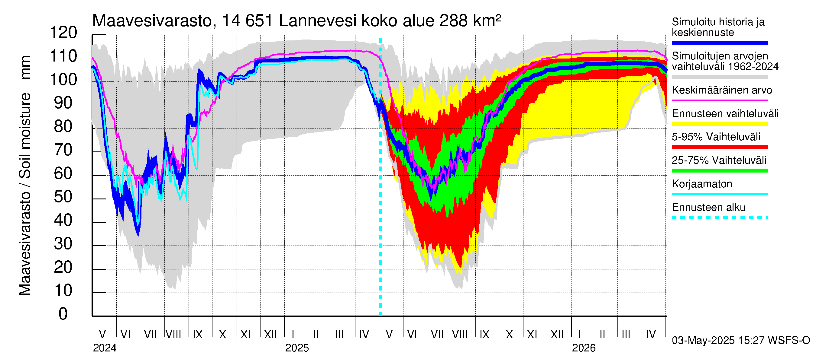 Kymijoen vesistöalue - Lannevesi: Maavesivarasto