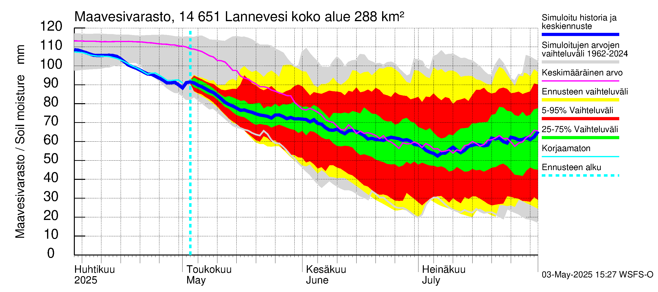 Kymijoen vesistöalue - Lannevesi: Maavesivarasto