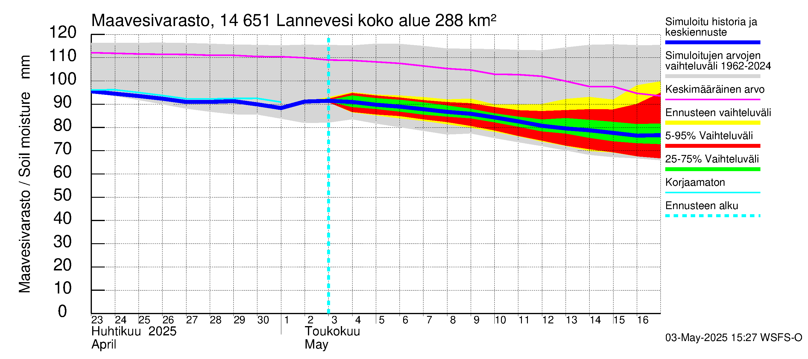 Kymijoen vesistöalue - Lannevesi: Maavesivarasto