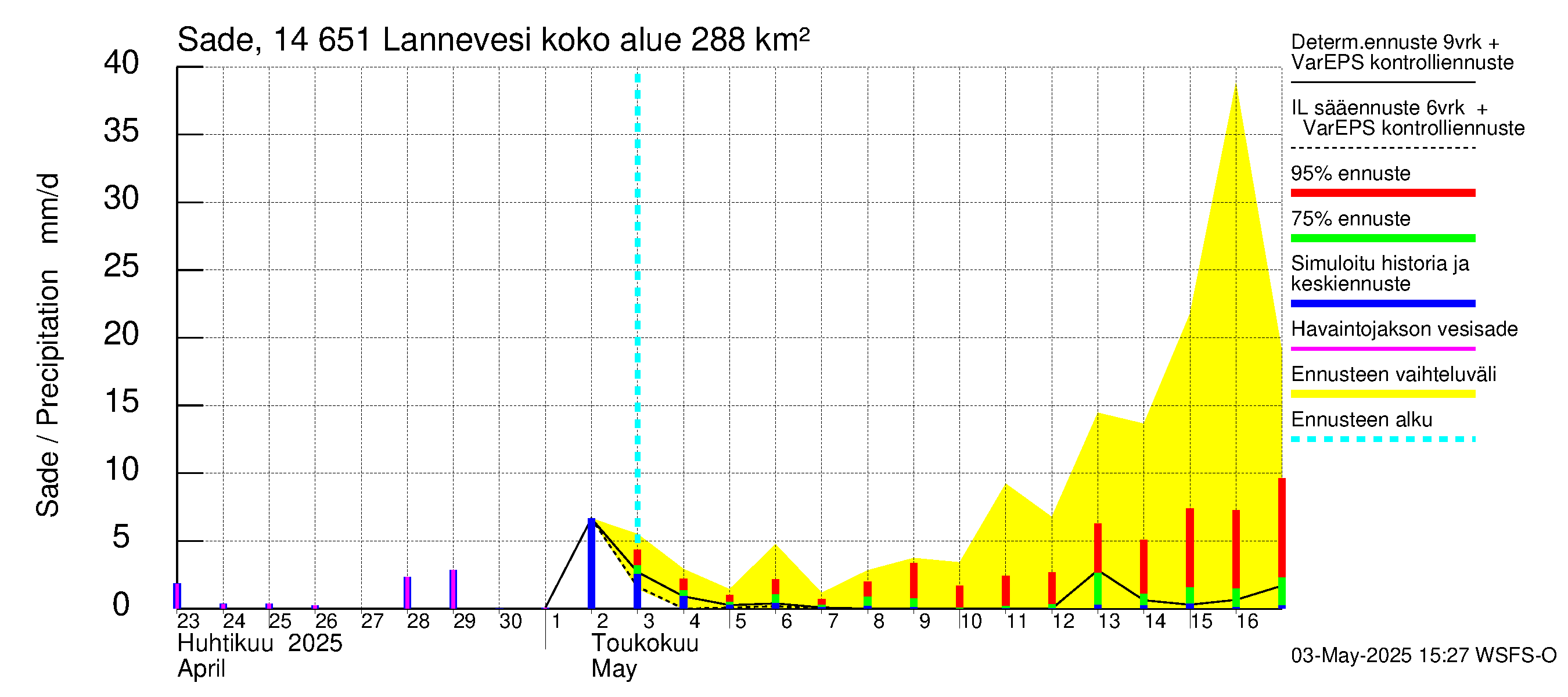 Kymijoen vesistöalue - Lannevesi: Sade
