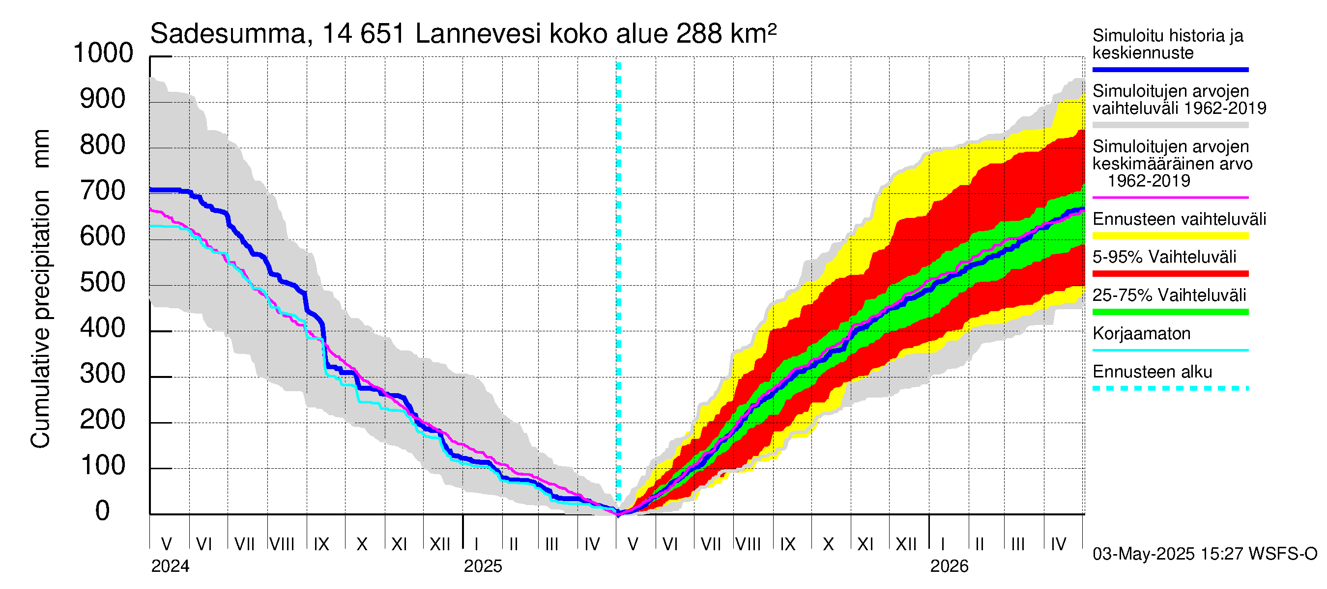 Kymijoen vesistöalue - Lannevesi: Sade - summa
