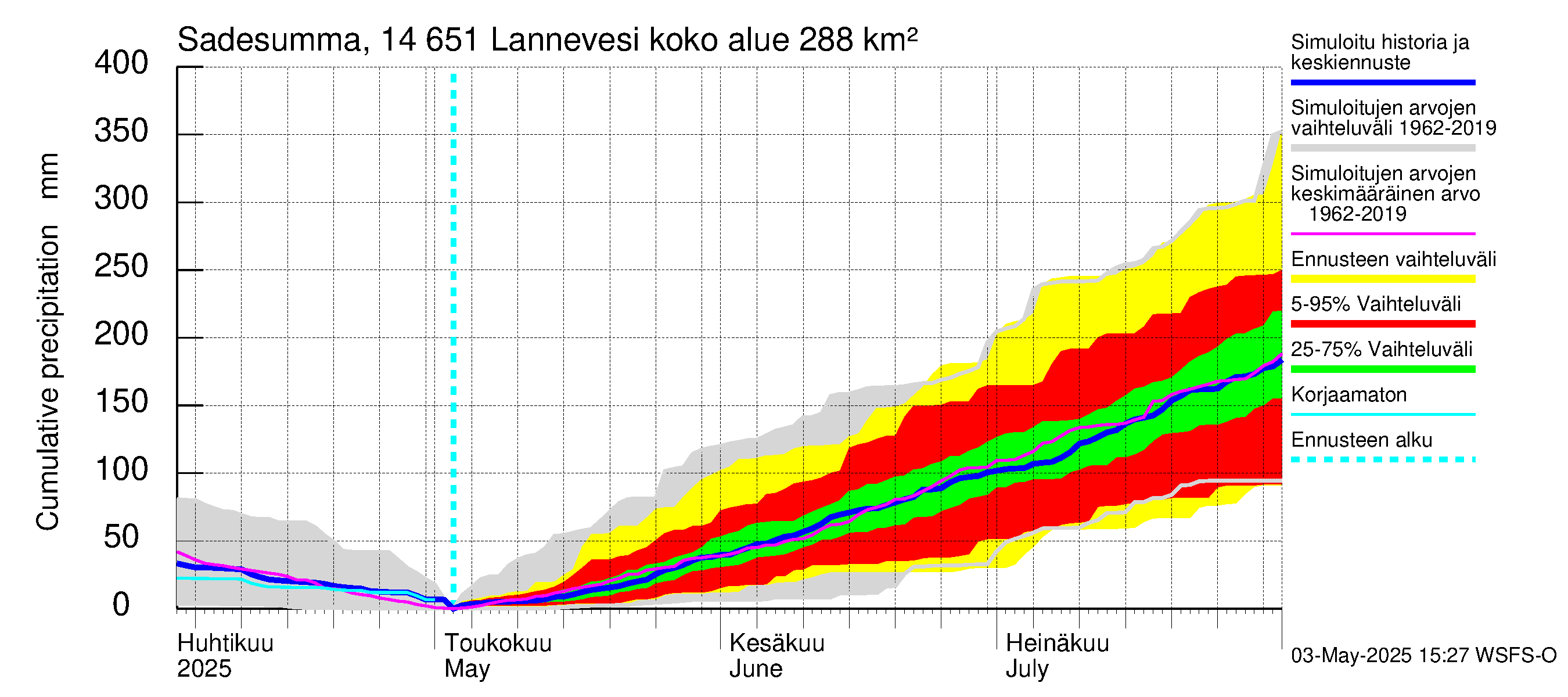 Kymijoen vesistöalue - Lannevesi: Sade - summa