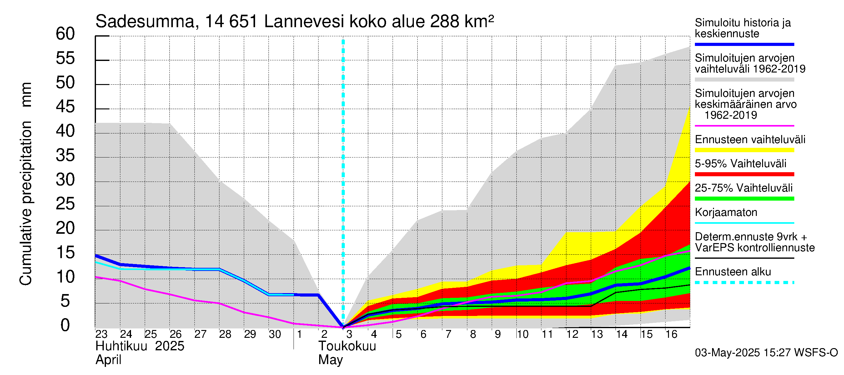 Kymijoen vesistöalue - Lannevesi: Sade - summa