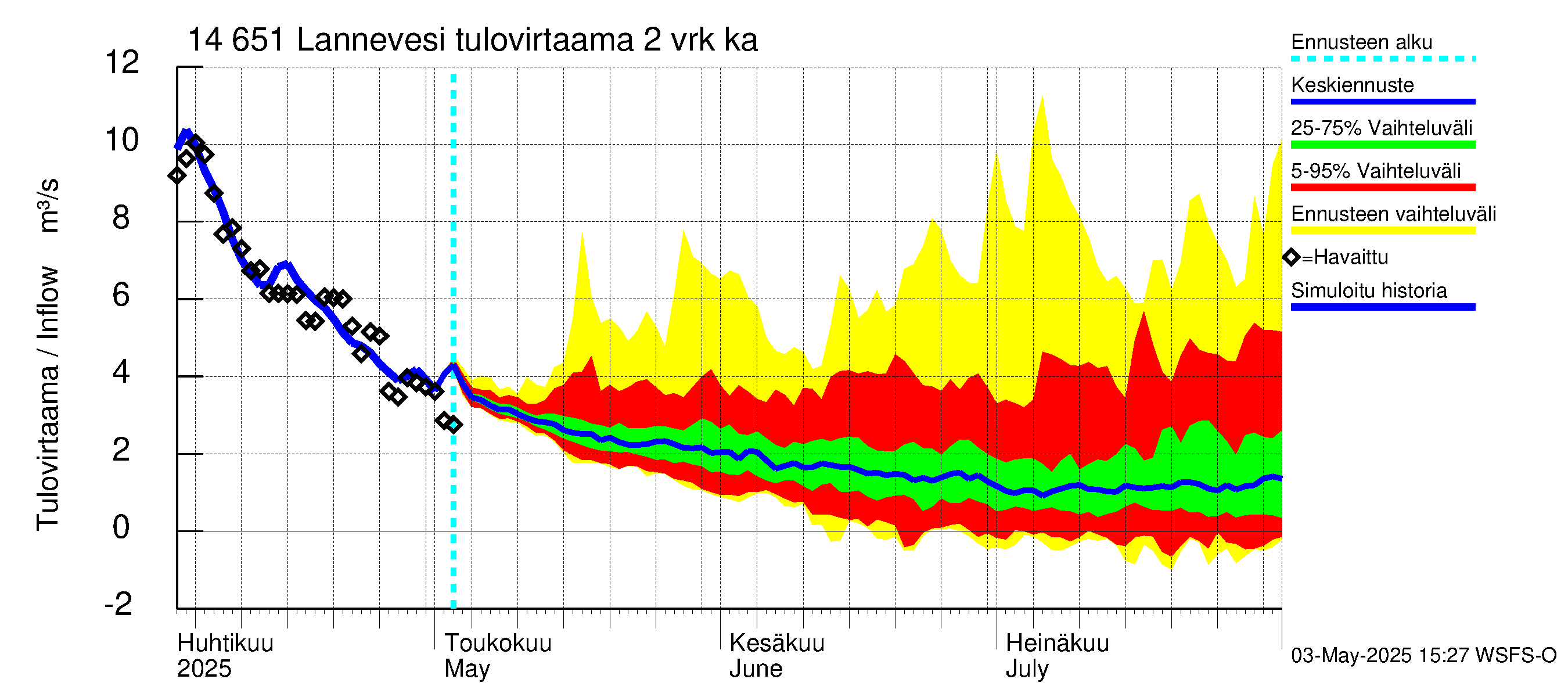 Kymijoen vesistöalue - Lannevesi: Tulovirtaama (usean vuorokauden liukuva keskiarvo) - jakaumaennuste