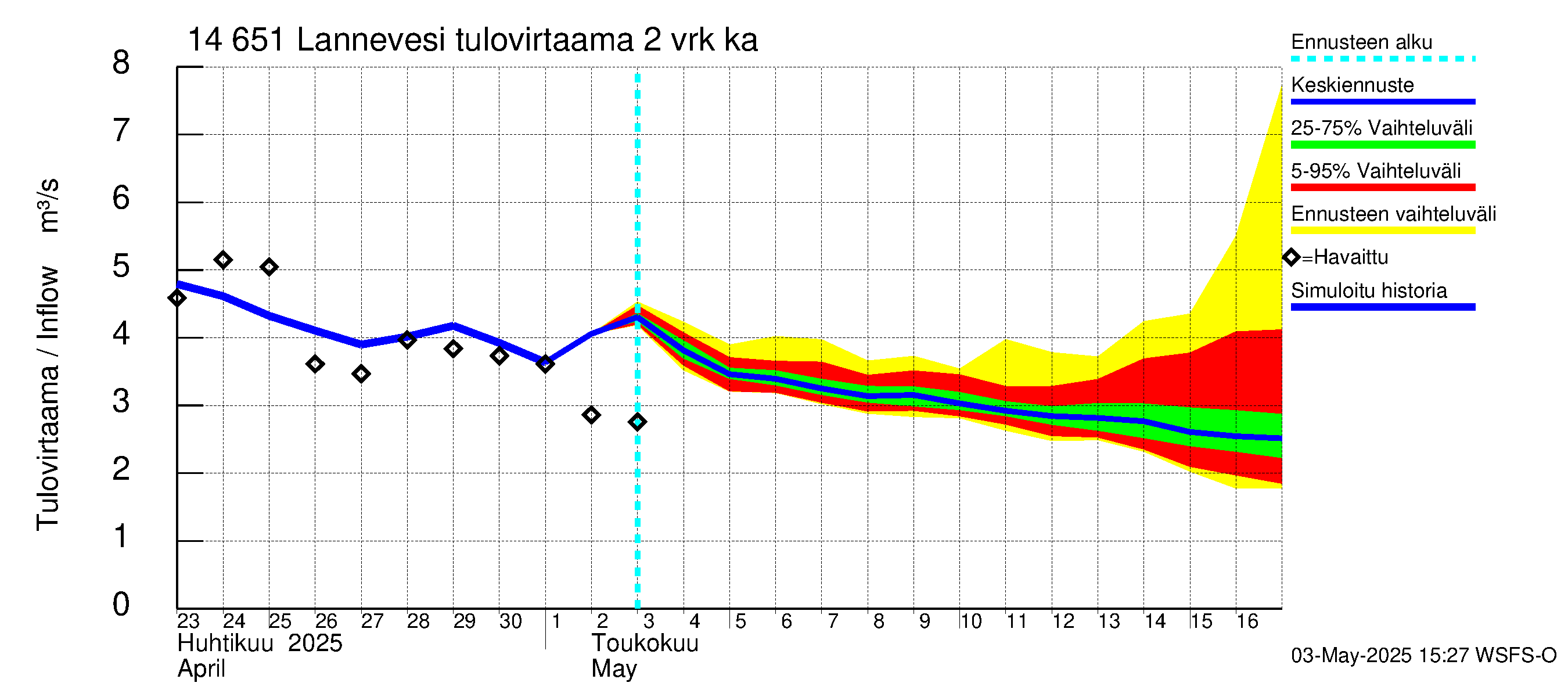 Kymijoen vesistöalue - Lannevesi: Tulovirtaama (usean vuorokauden liukuva keskiarvo) - jakaumaennuste
