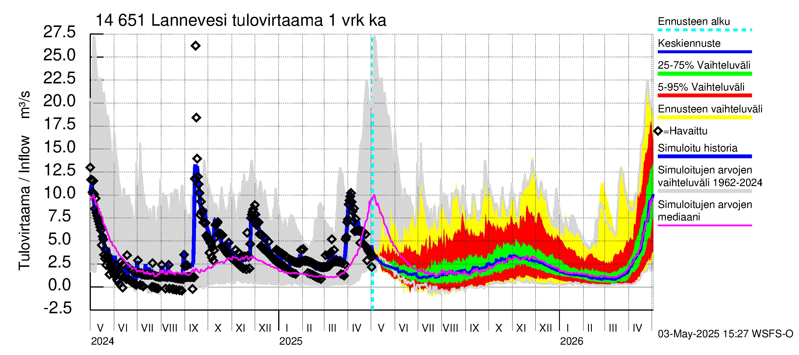 Kymijoen vesistöalue - Lannevesi: Tulovirtaama - jakaumaennuste