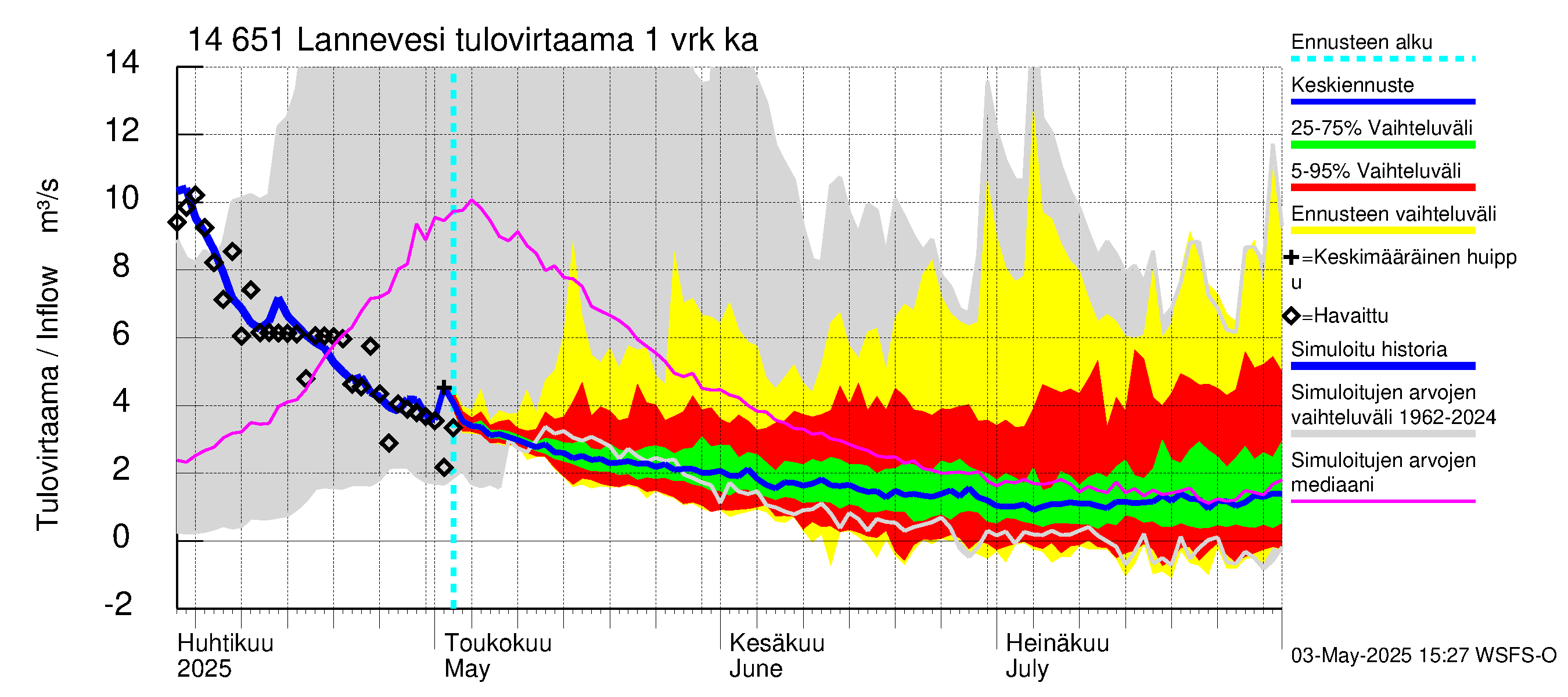Kymijoen vesistöalue - Lannevesi: Tulovirtaama - jakaumaennuste