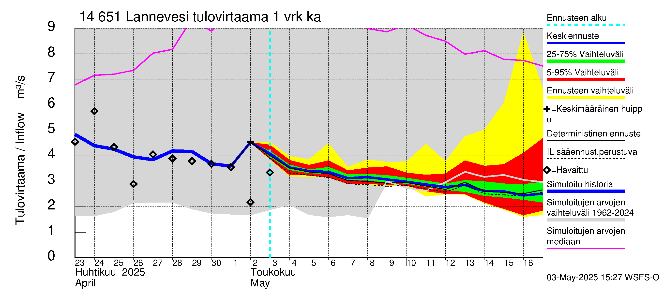 Kymijoen vesistöalue - Lannevesi: Tulovirtaama - jakaumaennuste