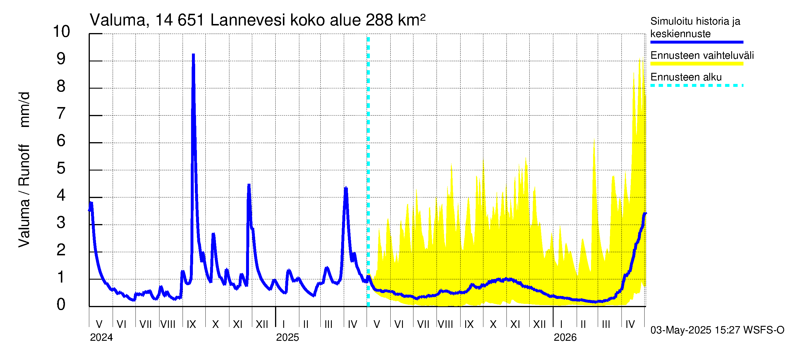 Kymijoen vesistöalue - Lannevesi: Valuma