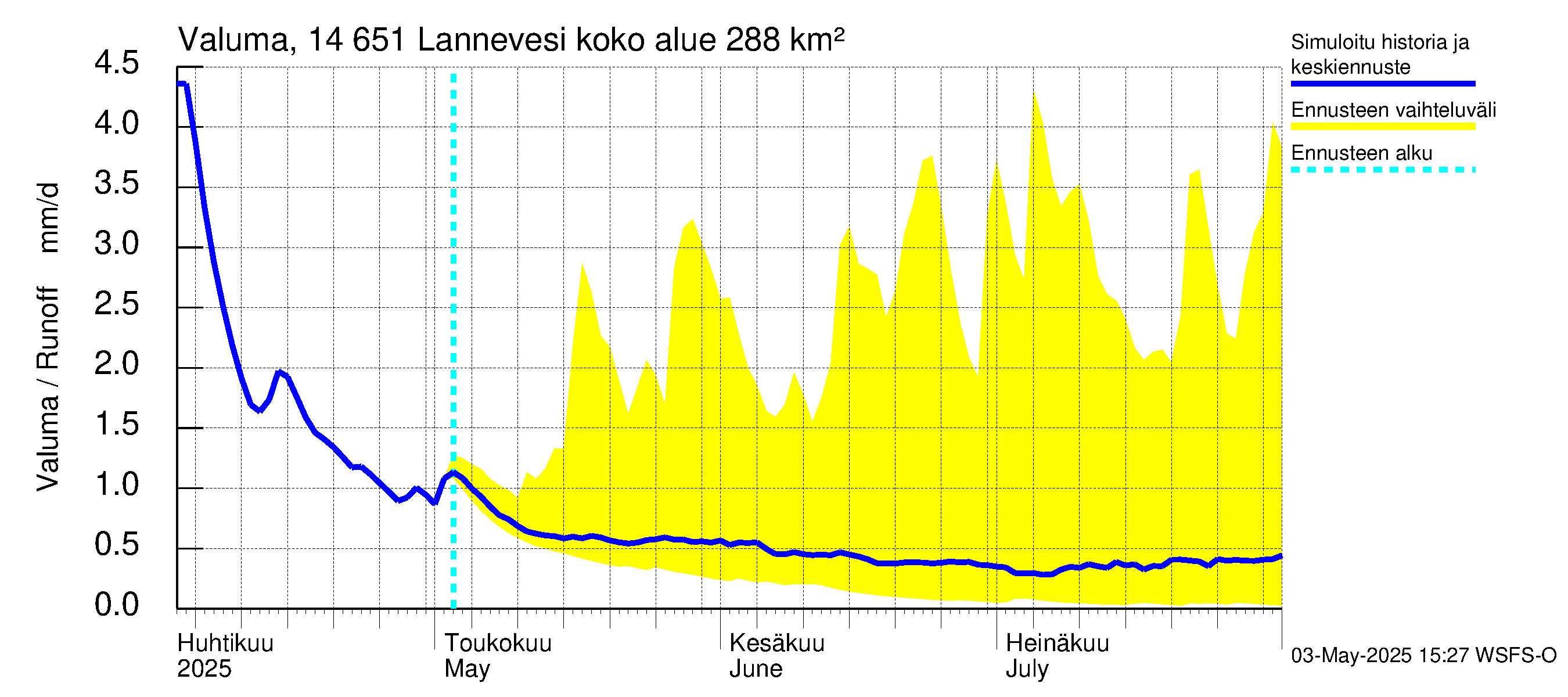 Kymijoen vesistöalue - Lannevesi: Valuma