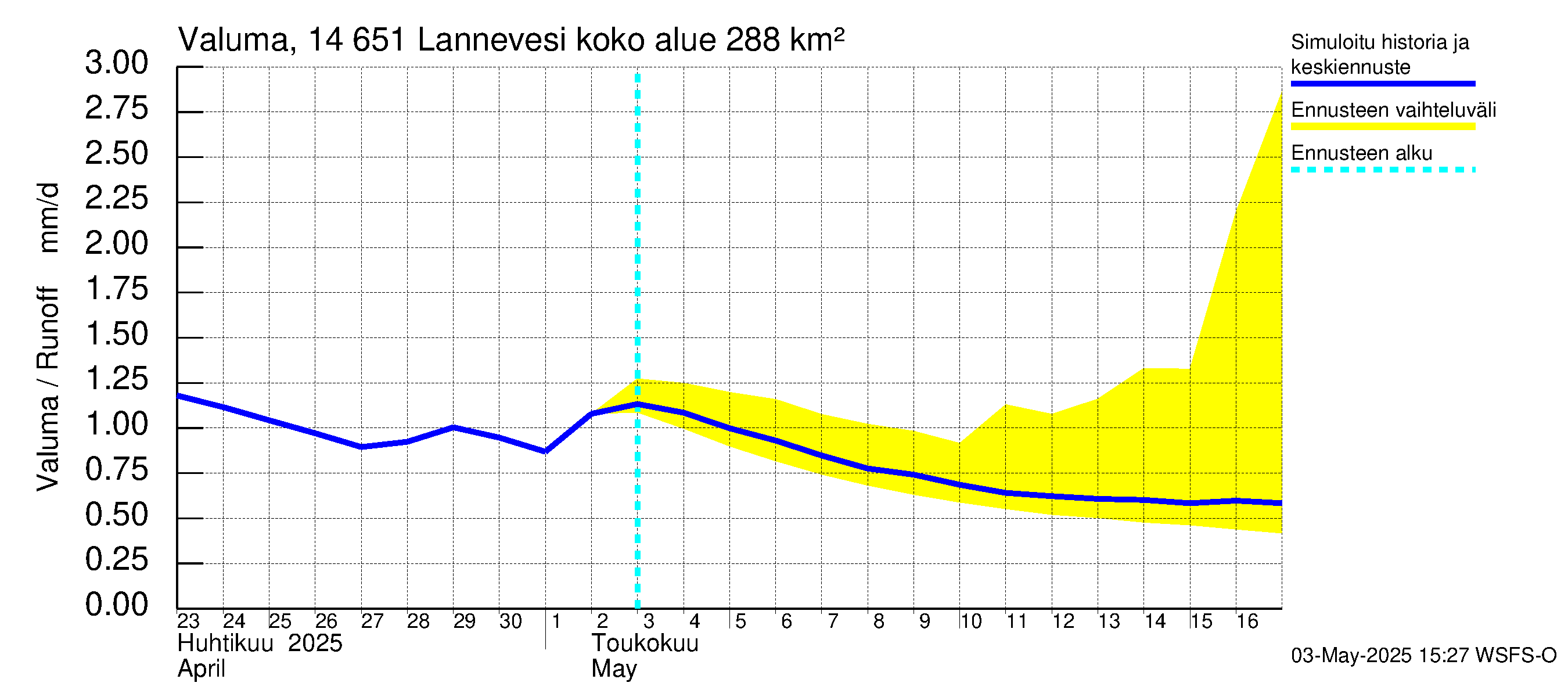 Kymijoen vesistöalue - Lannevesi: Valuma
