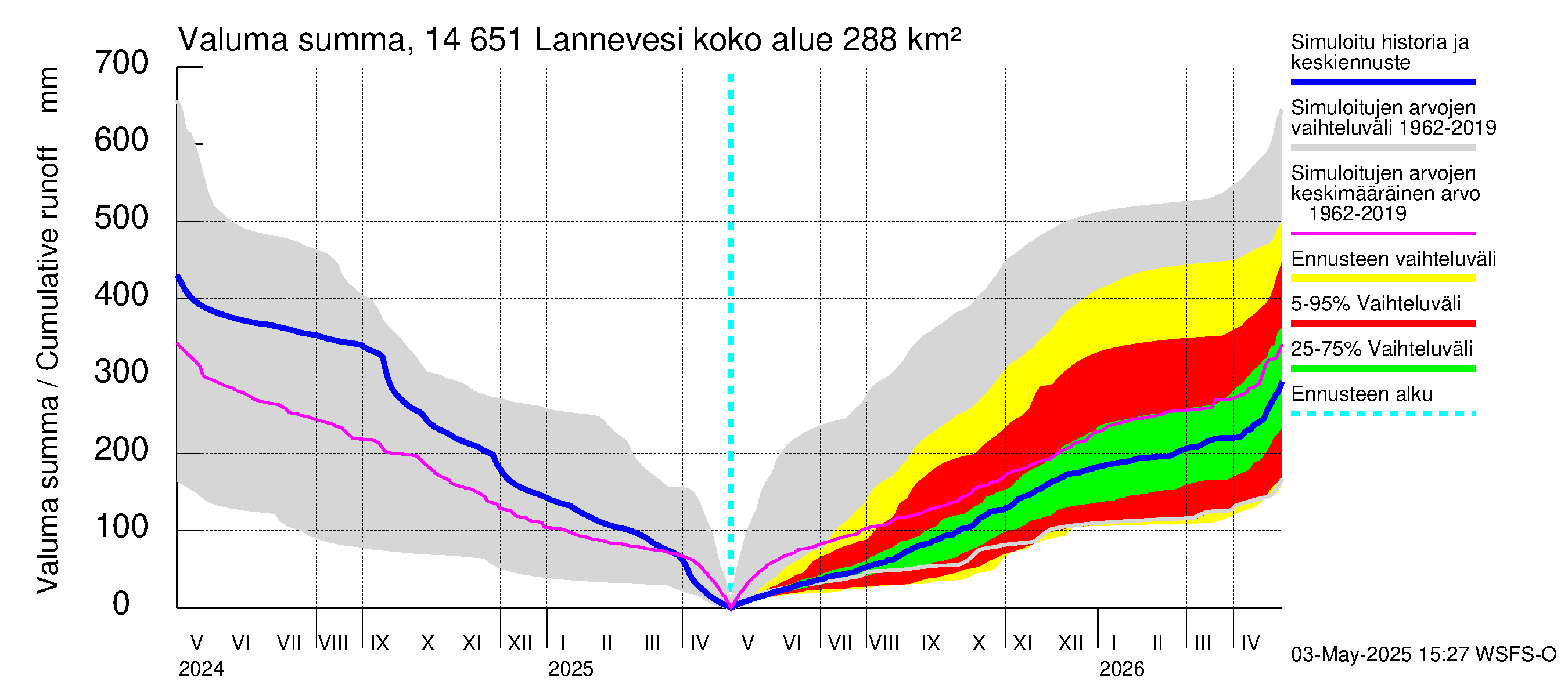 Kymijoen vesistöalue - Lannevesi: Valuma - summa