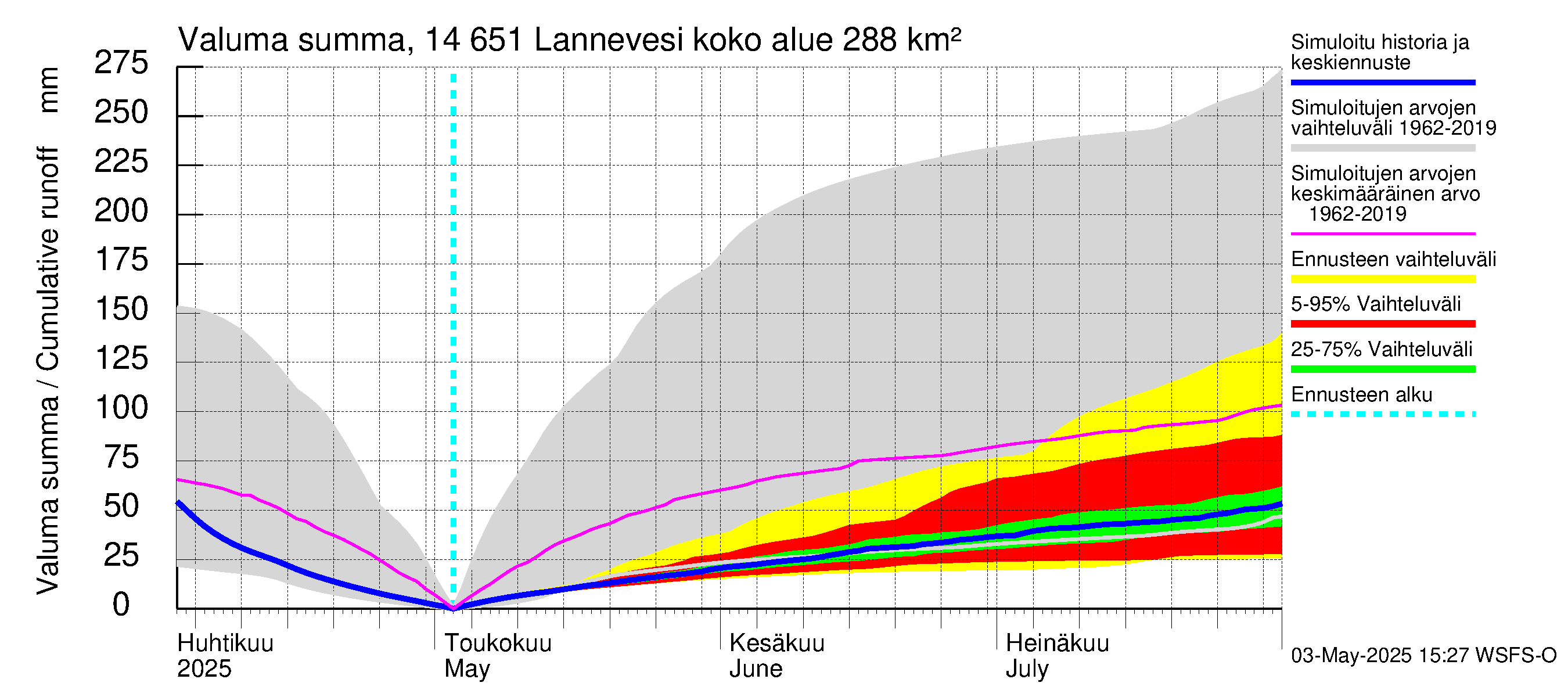 Kymijoen vesistöalue - Lannevesi: Valuma - summa