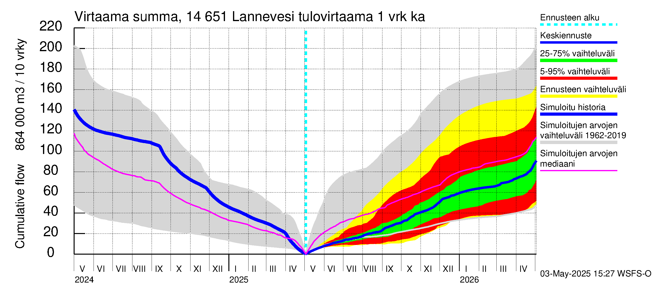 Kymijoen vesistöalue - Lannevesi: Tulovirtaama - summa