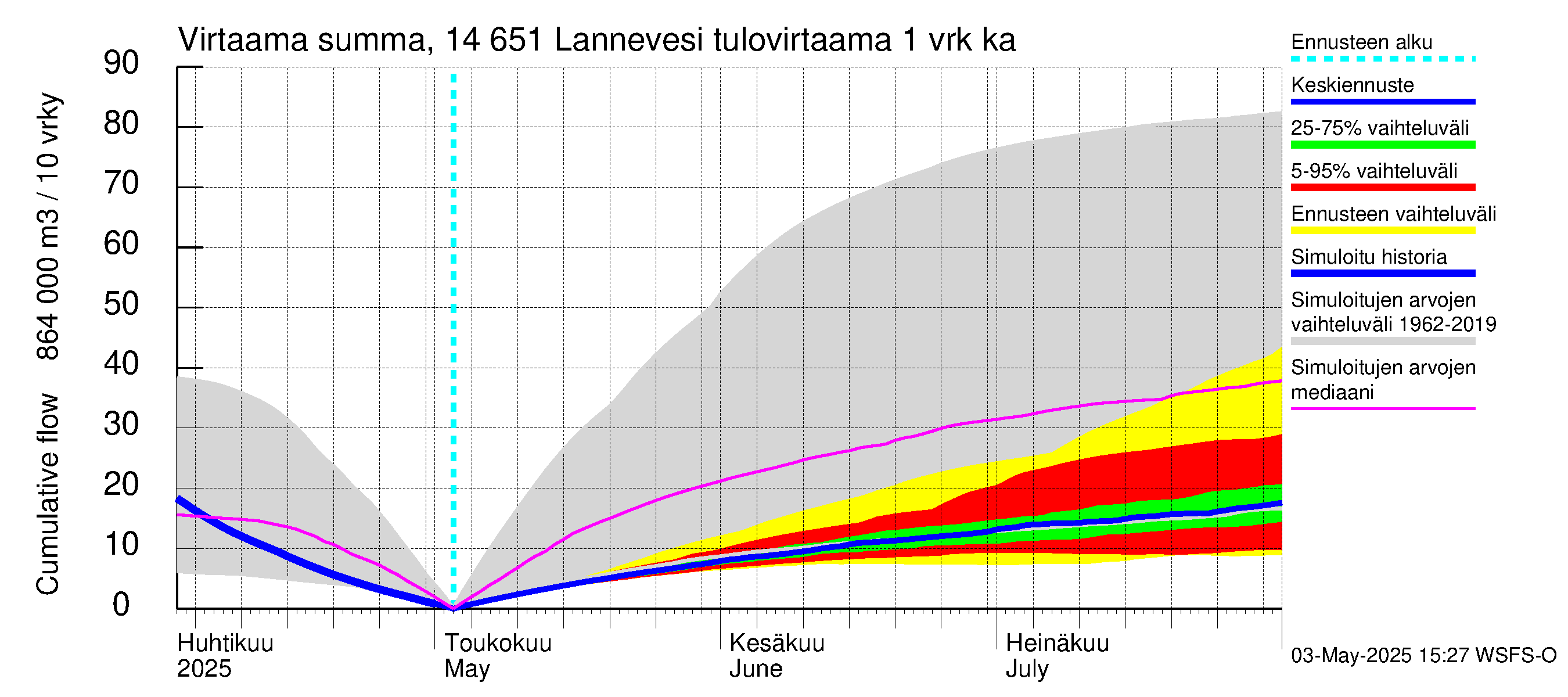 Kymijoen vesistöalue - Lannevesi: Tulovirtaama - summa