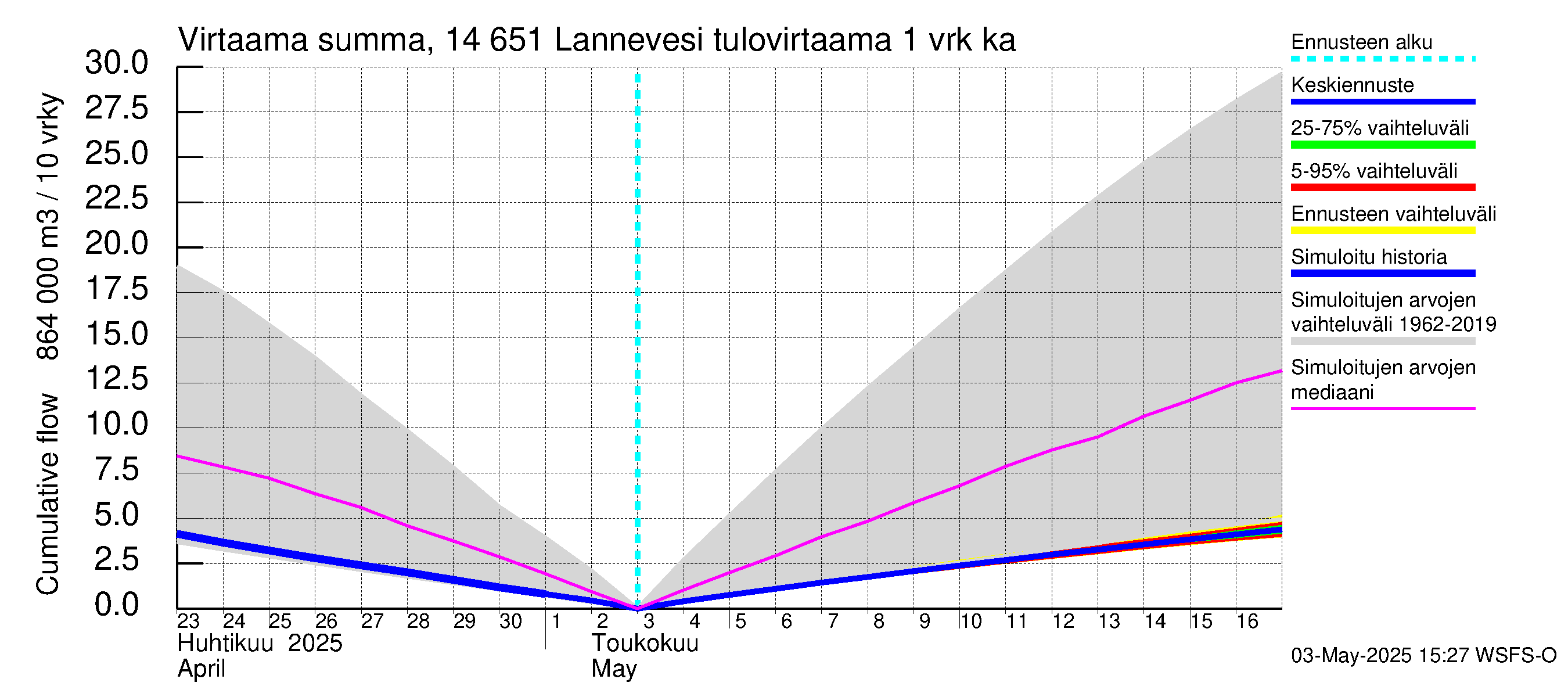 Kymijoen vesistöalue - Lannevesi: Tulovirtaama - summa