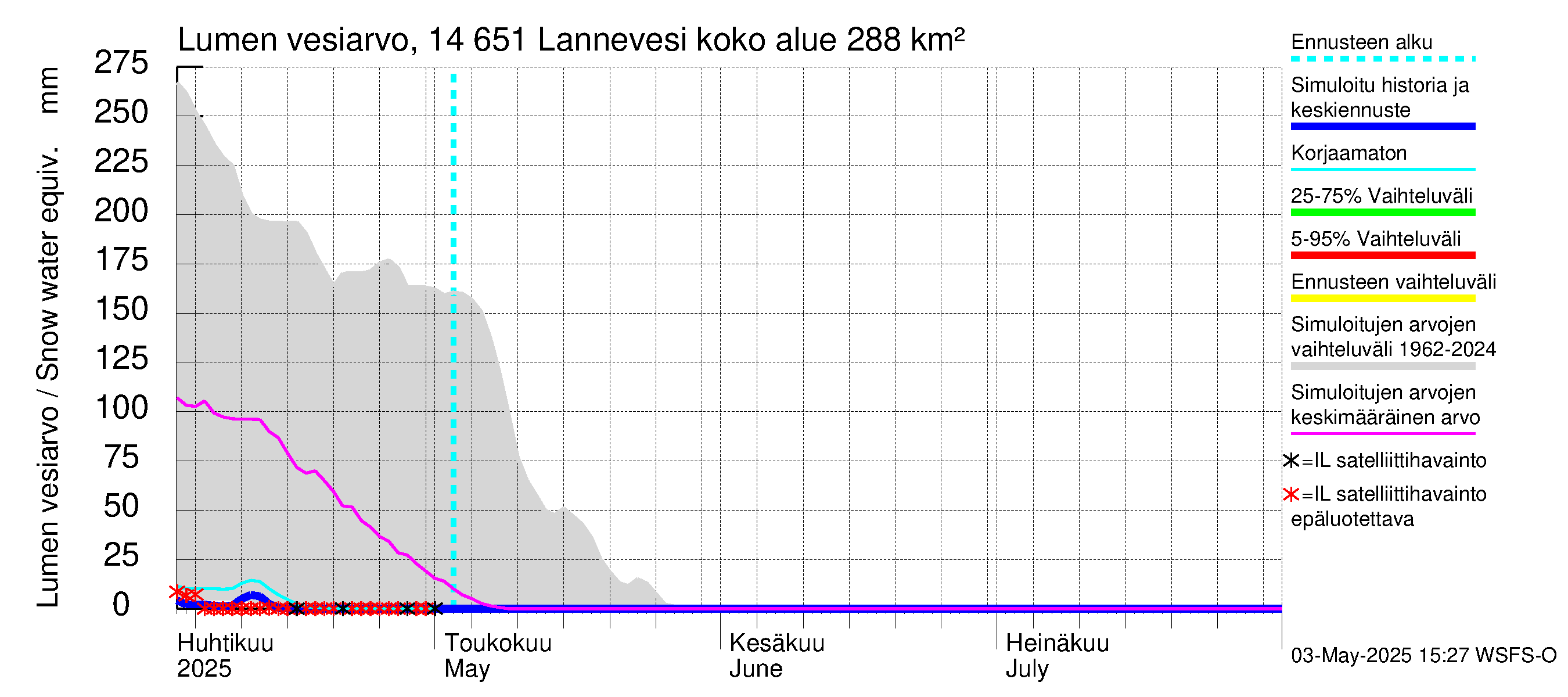 Kymijoen vesistöalue - Lannevesi: Lumen vesiarvo