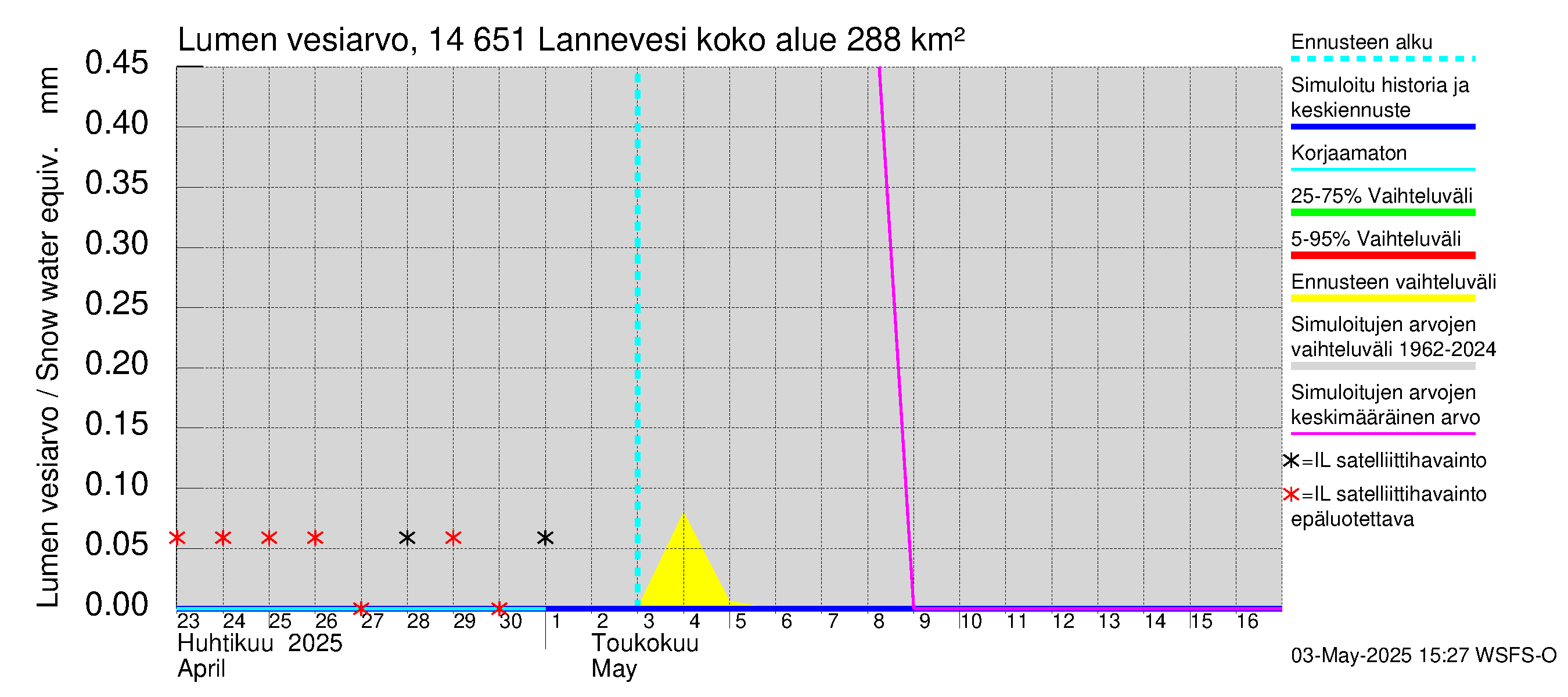 Kymijoen vesistöalue - Lannevesi: Lumen vesiarvo