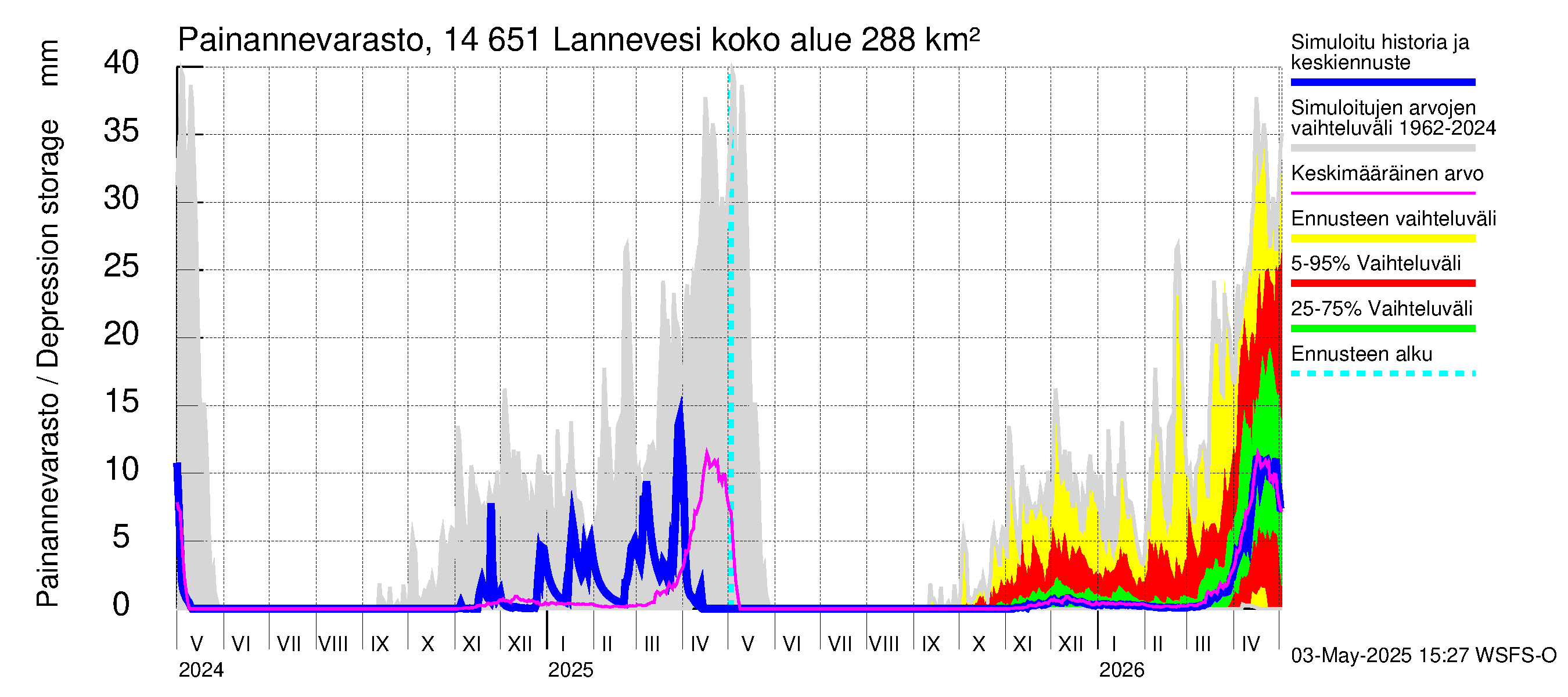 Kymijoen vesistöalue - Lannevesi: Painannevarasto