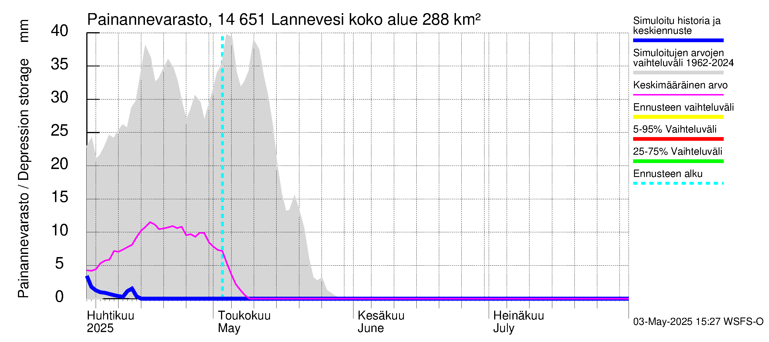 Kymijoen vesistöalue - Lannevesi: Painannevarasto