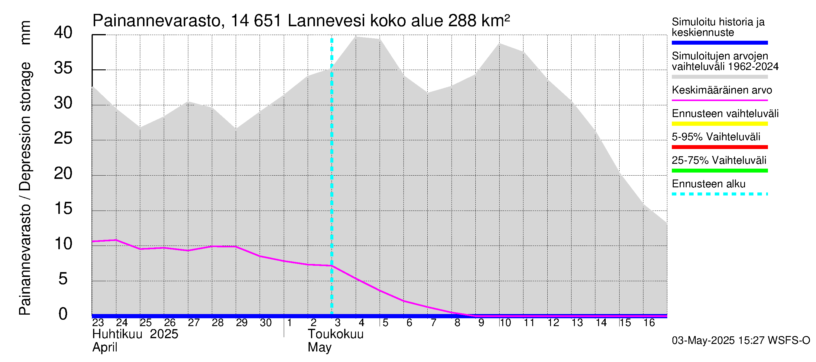 Kymijoen vesistöalue - Lannevesi: Painannevarasto