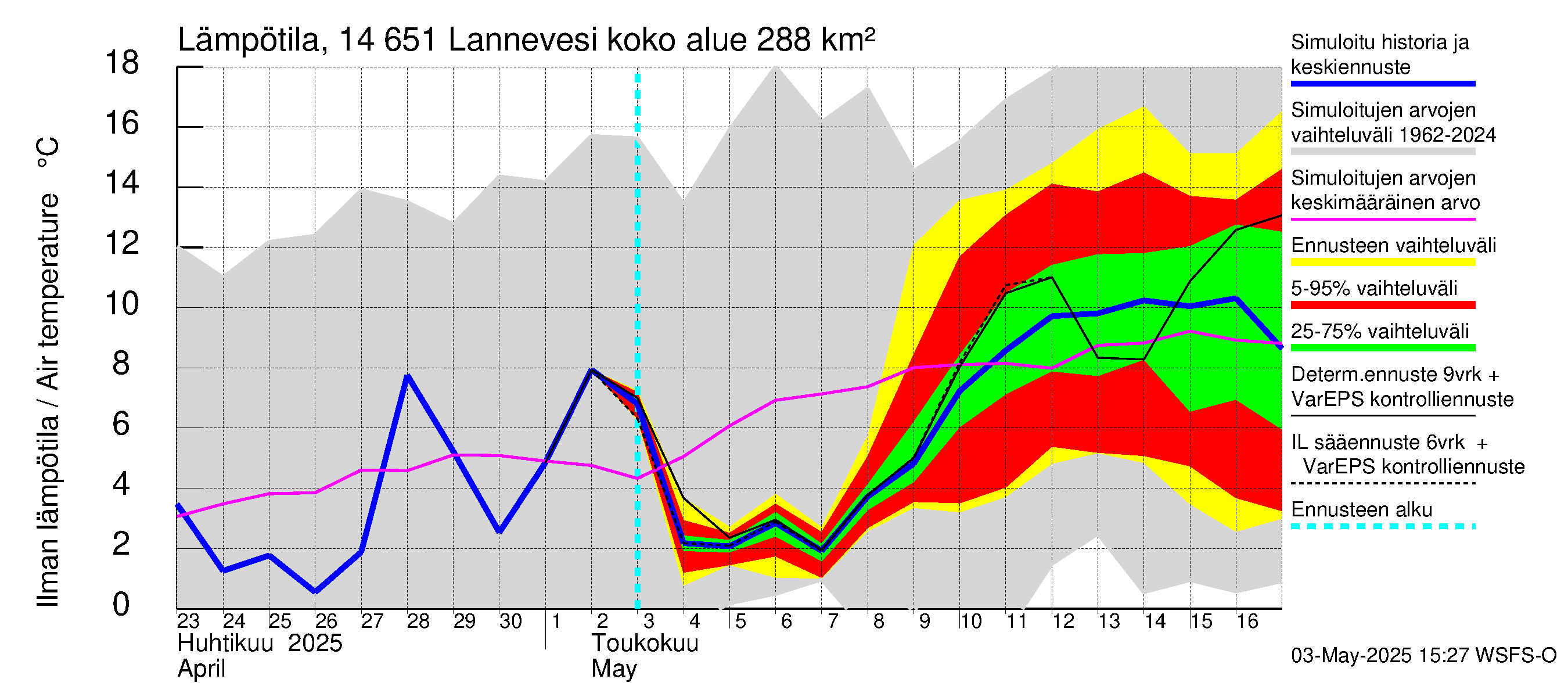Kymijoen vesistöalue - Lannevesi: Ilman lämpötila