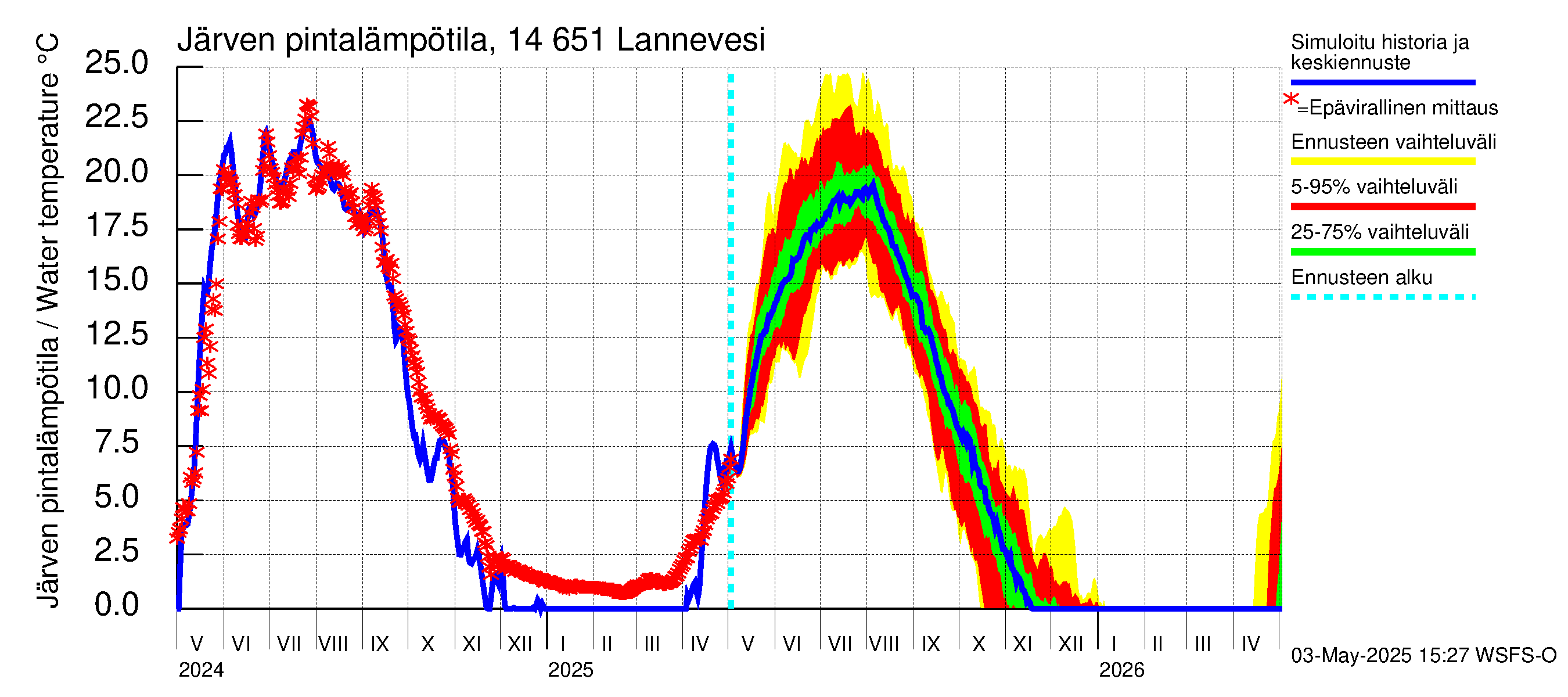 Kymijoen vesistöalue - Lannevesi: Järven pintalämpötila