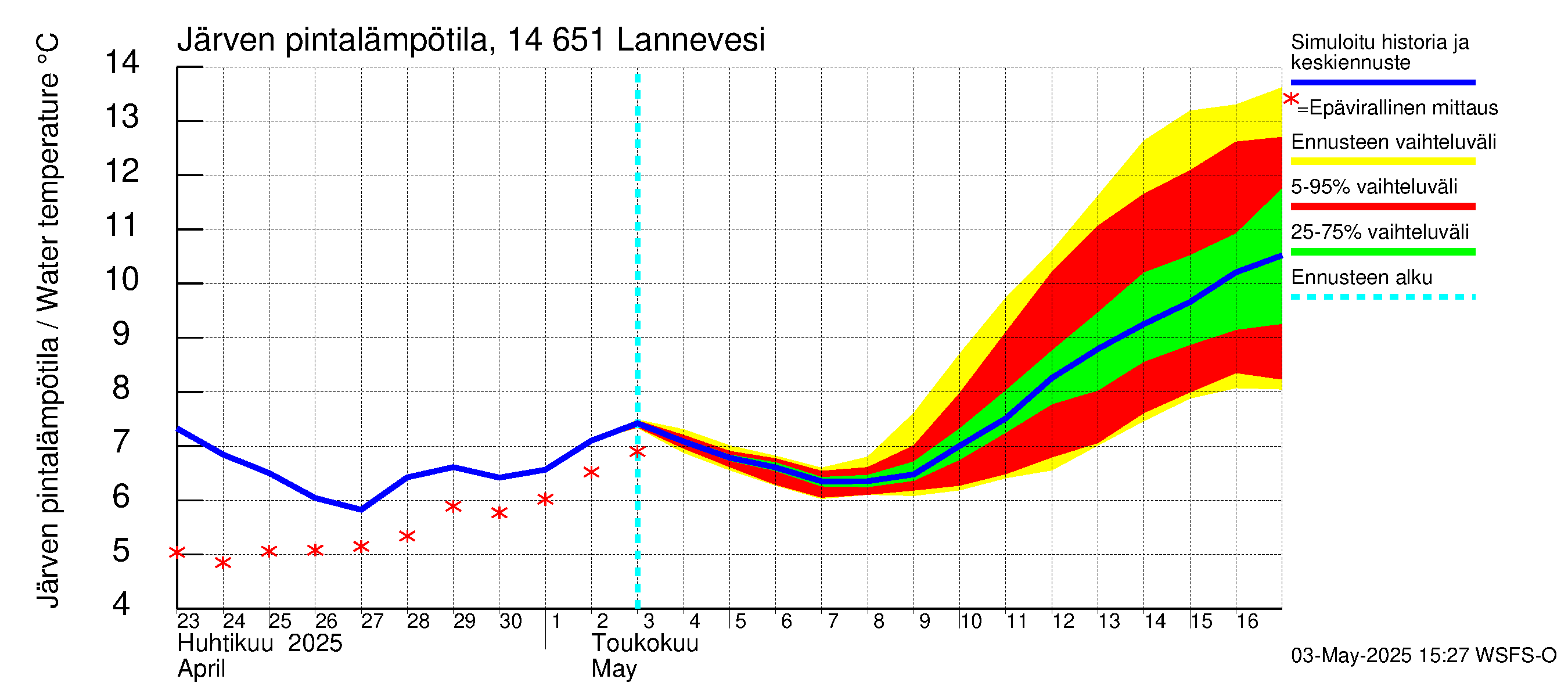 Kymijoen vesistöalue - Lannevesi: Järven pintalämpötila