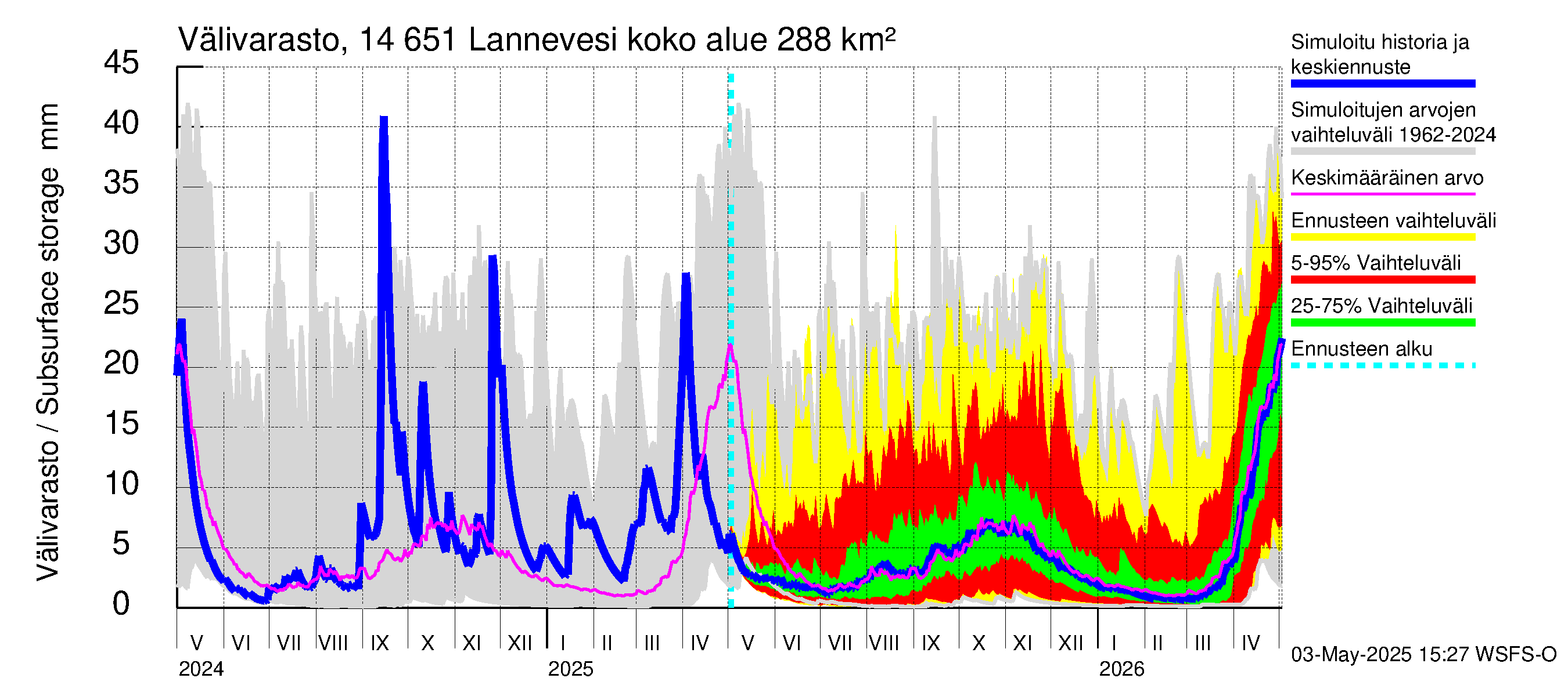 Kymijoen vesistöalue - Lannevesi: Välivarasto