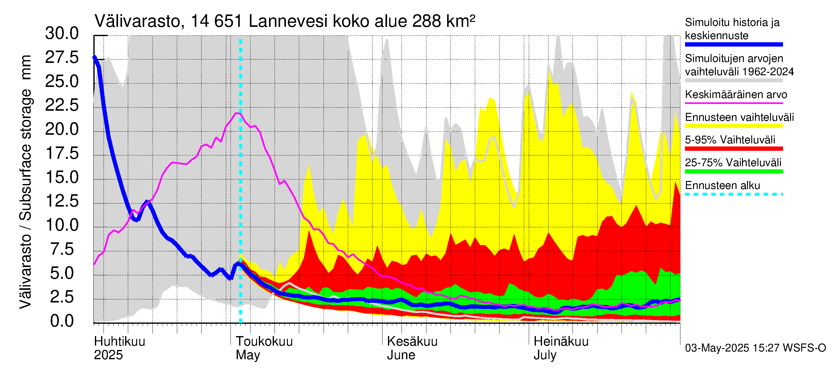 Kymijoen vesistöalue - Lannevesi: Välivarasto
