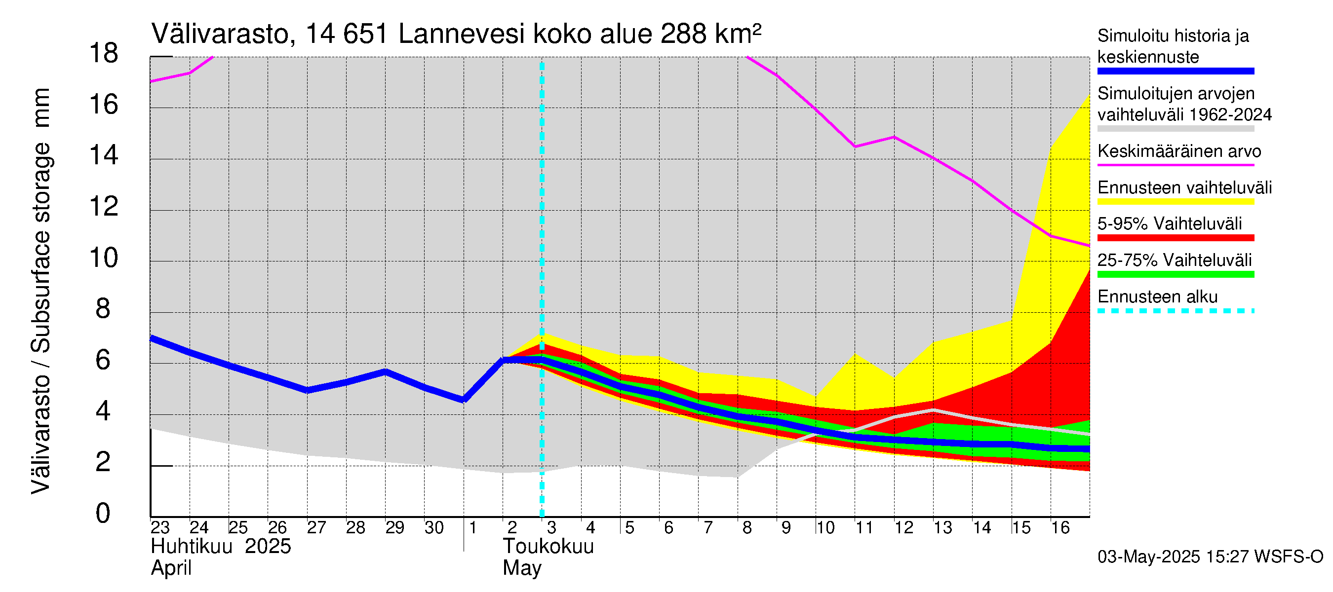 Kymijoen vesistöalue - Lannevesi: Välivarasto