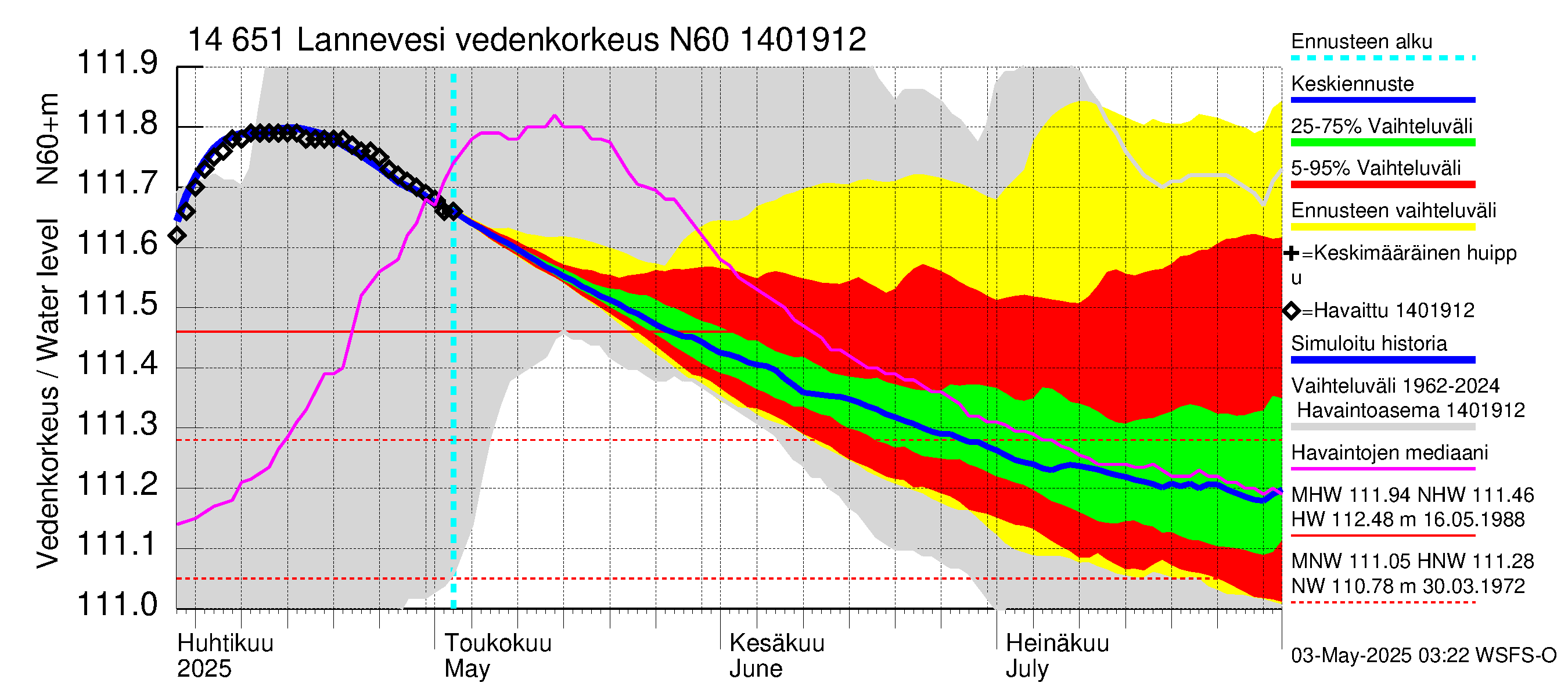 Kymijoen vesistöalue - Lannevesi: Vedenkorkeus - jakaumaennuste