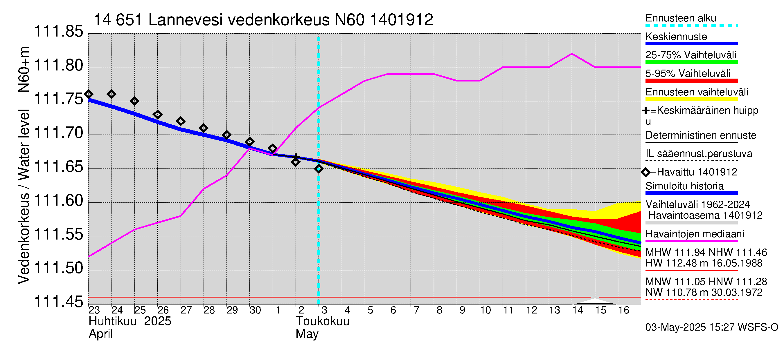 Kymijoen vesistöalue - Lannevesi: Vedenkorkeus - jakaumaennuste
