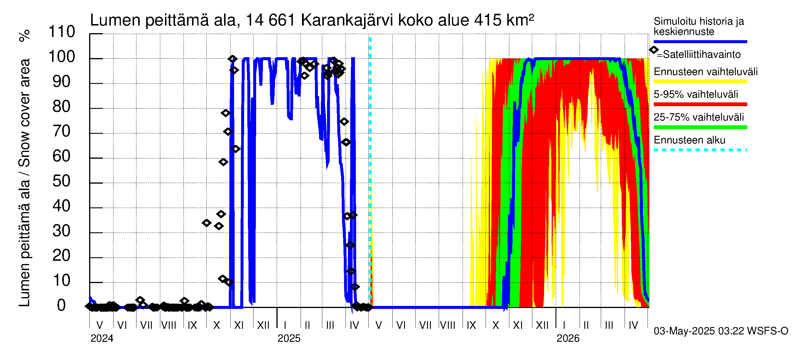 Kymijoen vesistöalue - Karankajärvi: Lumen peittämä ala