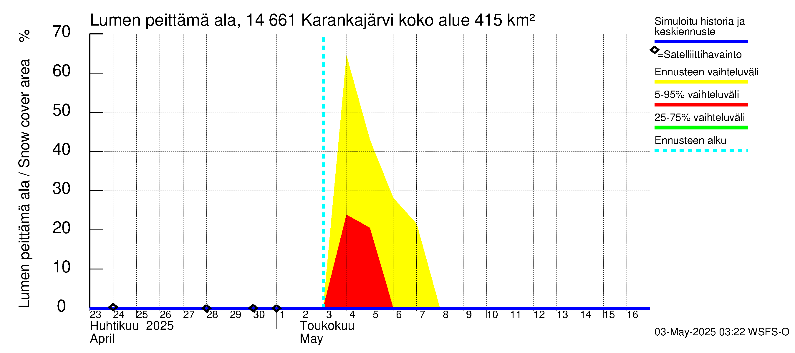 Kymijoen vesistöalue - Karankajärvi: Lumen peittämä ala