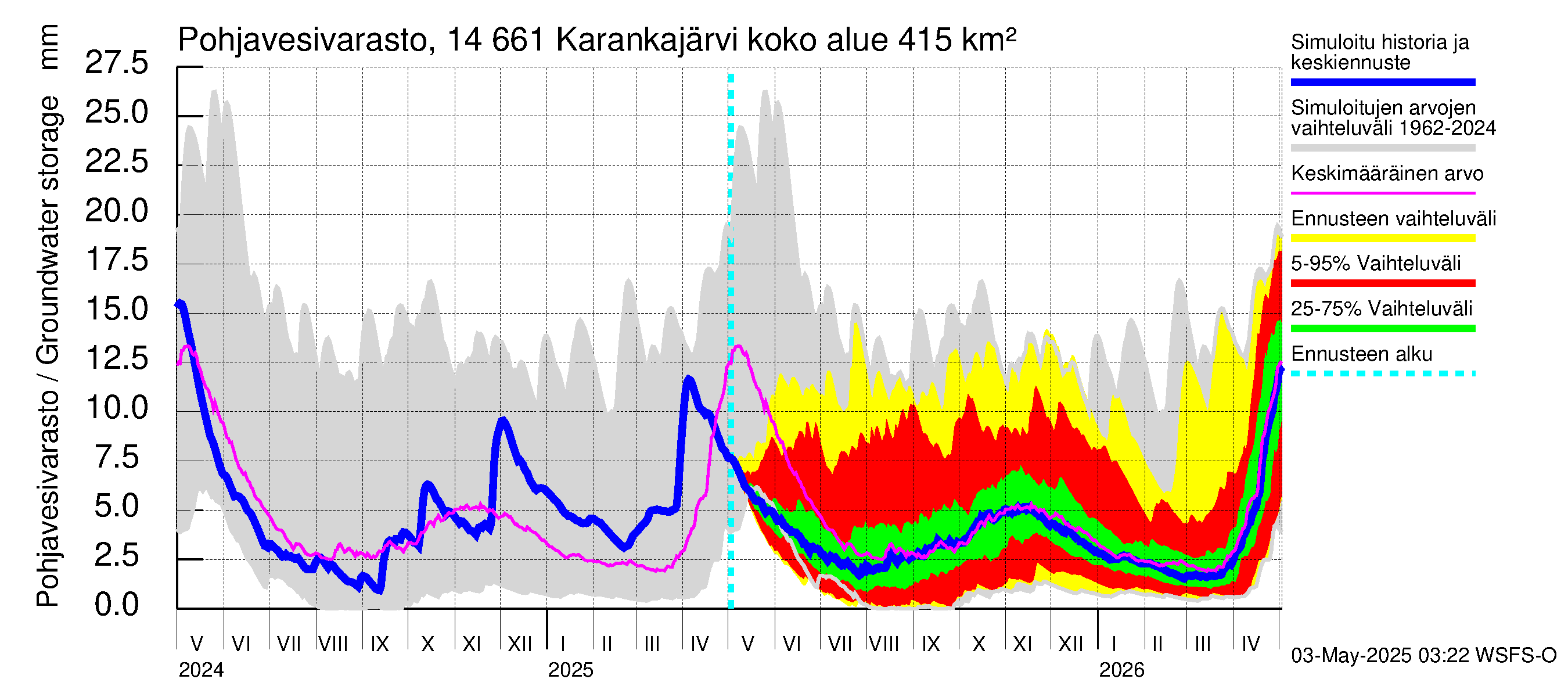 Kymijoen vesistöalue - Karankajärvi: Pohjavesivarasto