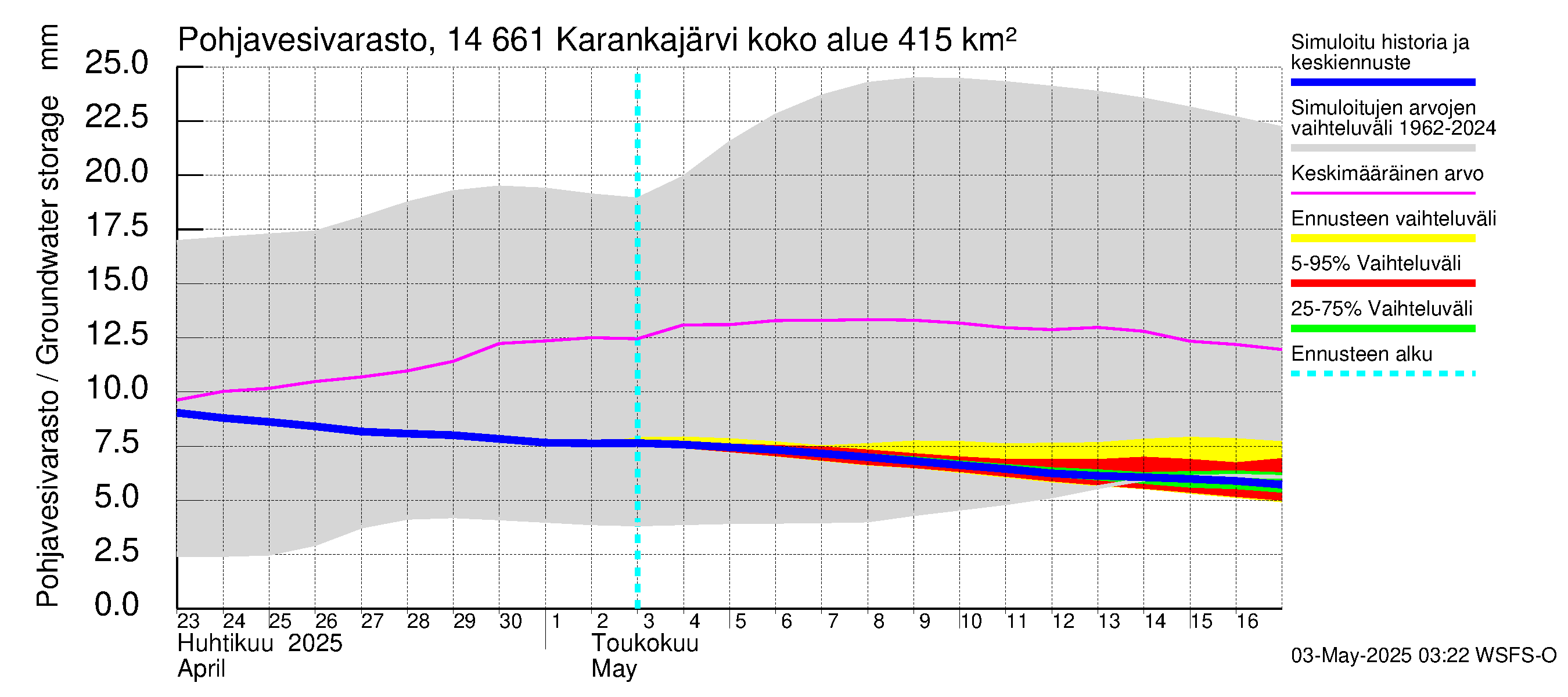 Kymijoen vesistöalue - Karankajärvi: Pohjavesivarasto