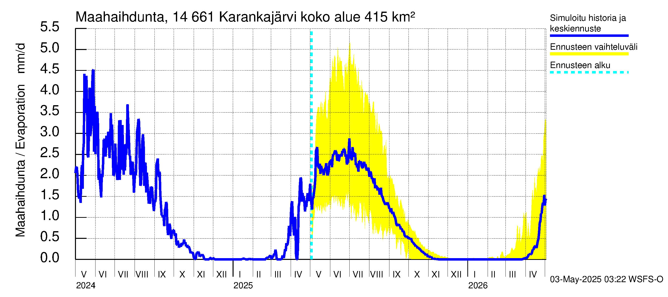 Kymijoen vesistöalue - Karankajärvi: Haihdunta maa-alueelta