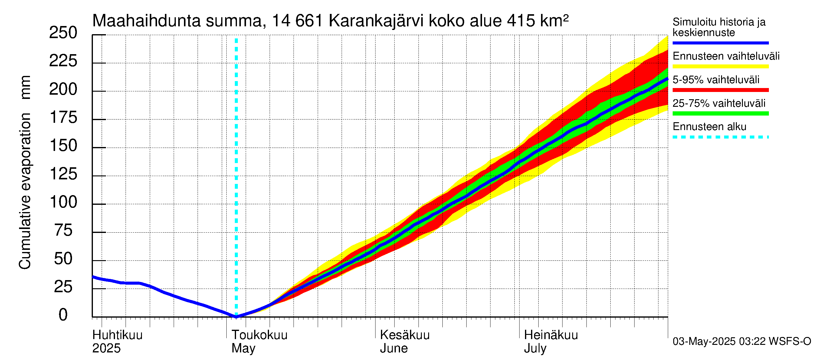 Kymijoen vesistöalue - Karankajärvi: Haihdunta maa-alueelta - summa