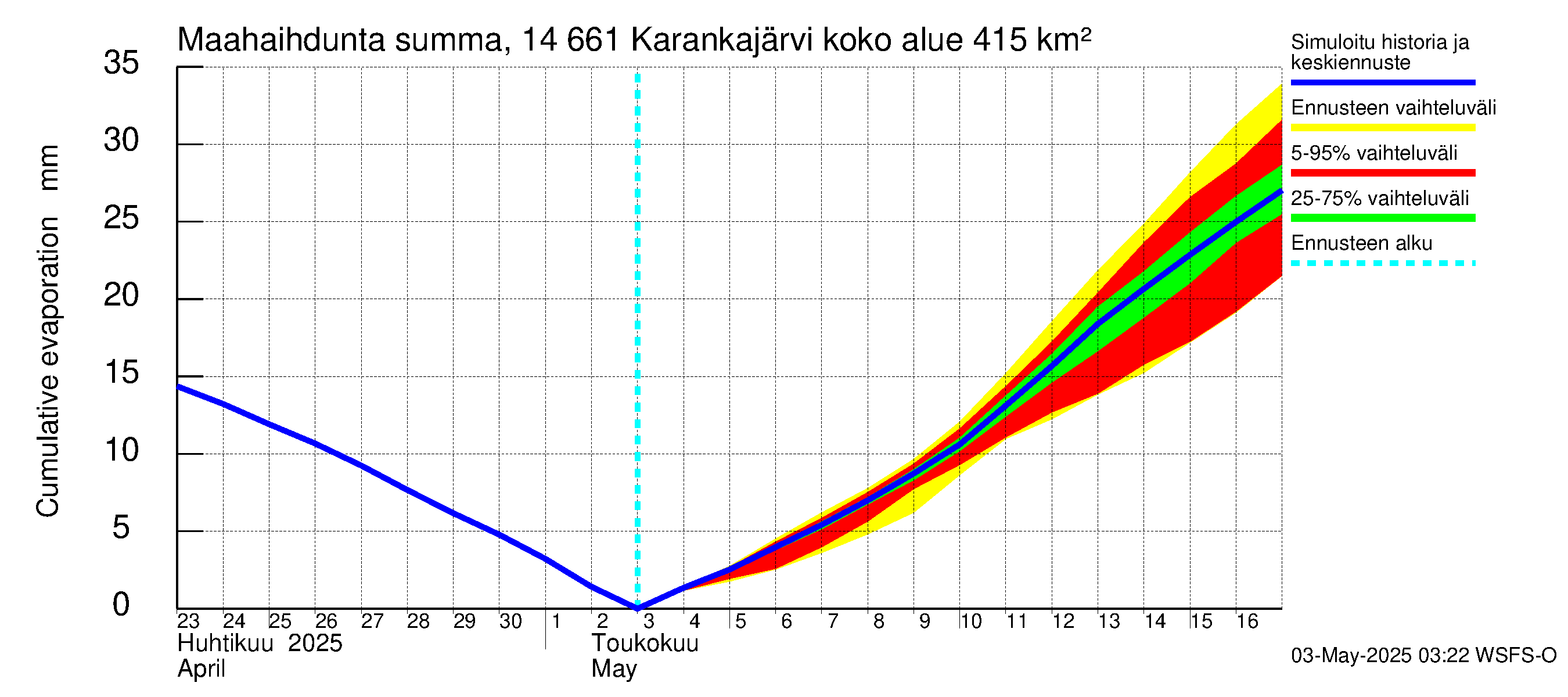 Kymijoen vesistöalue - Karankajärvi: Haihdunta maa-alueelta - summa