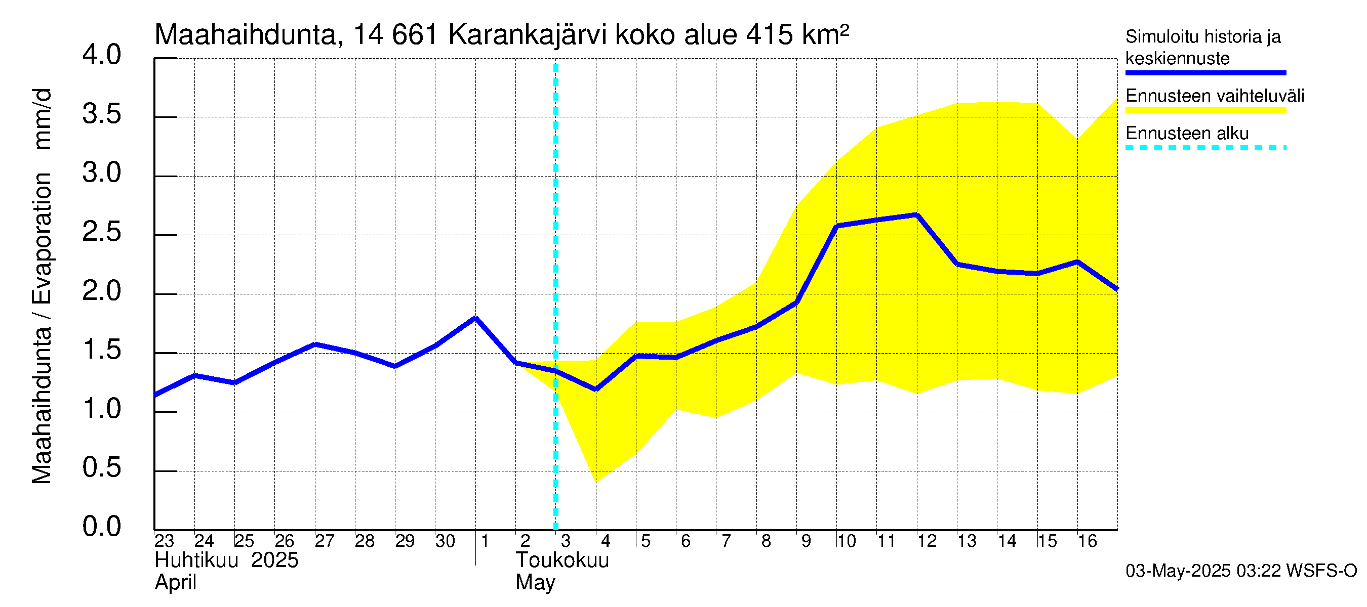 Kymijoen vesistöalue - Karankajärvi: Haihdunta maa-alueelta
