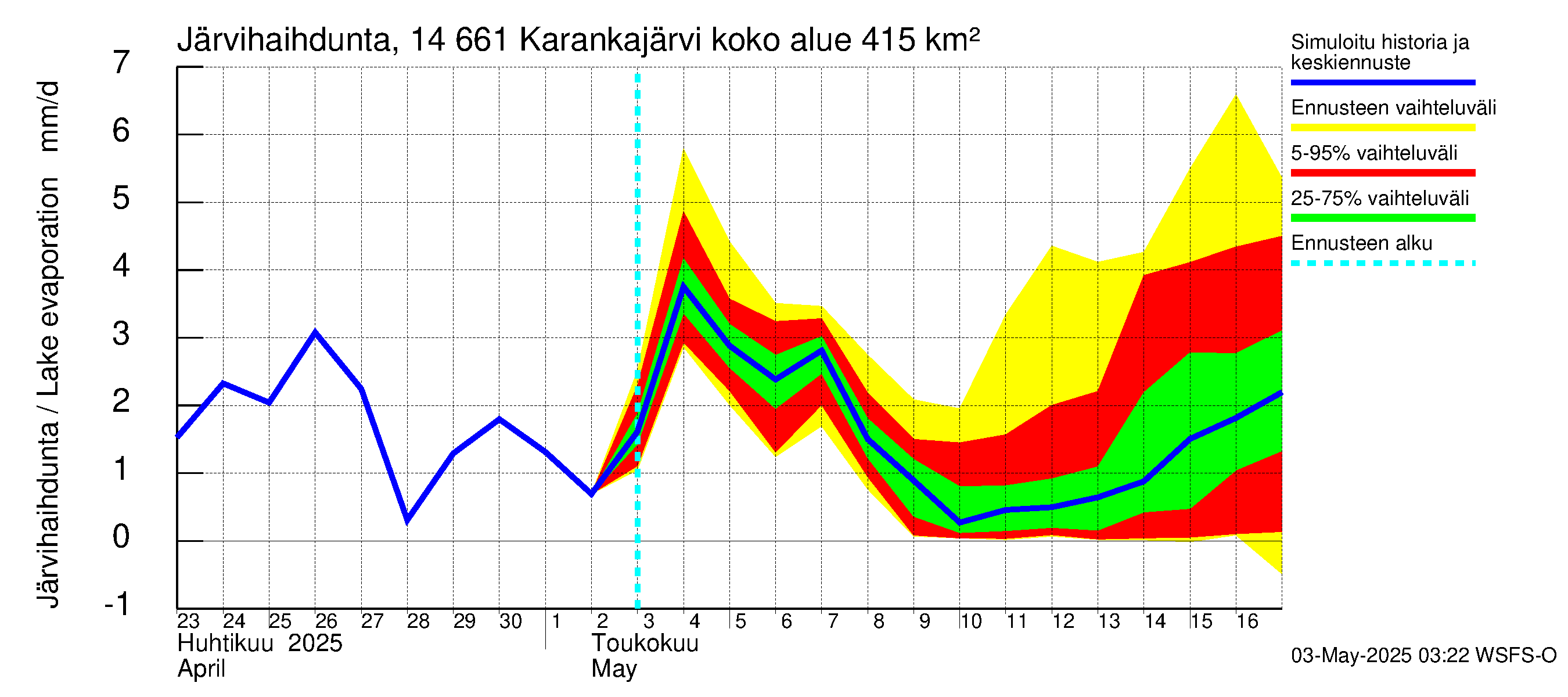 Kymijoen vesistöalue - Karankajärvi: Järvihaihdunta