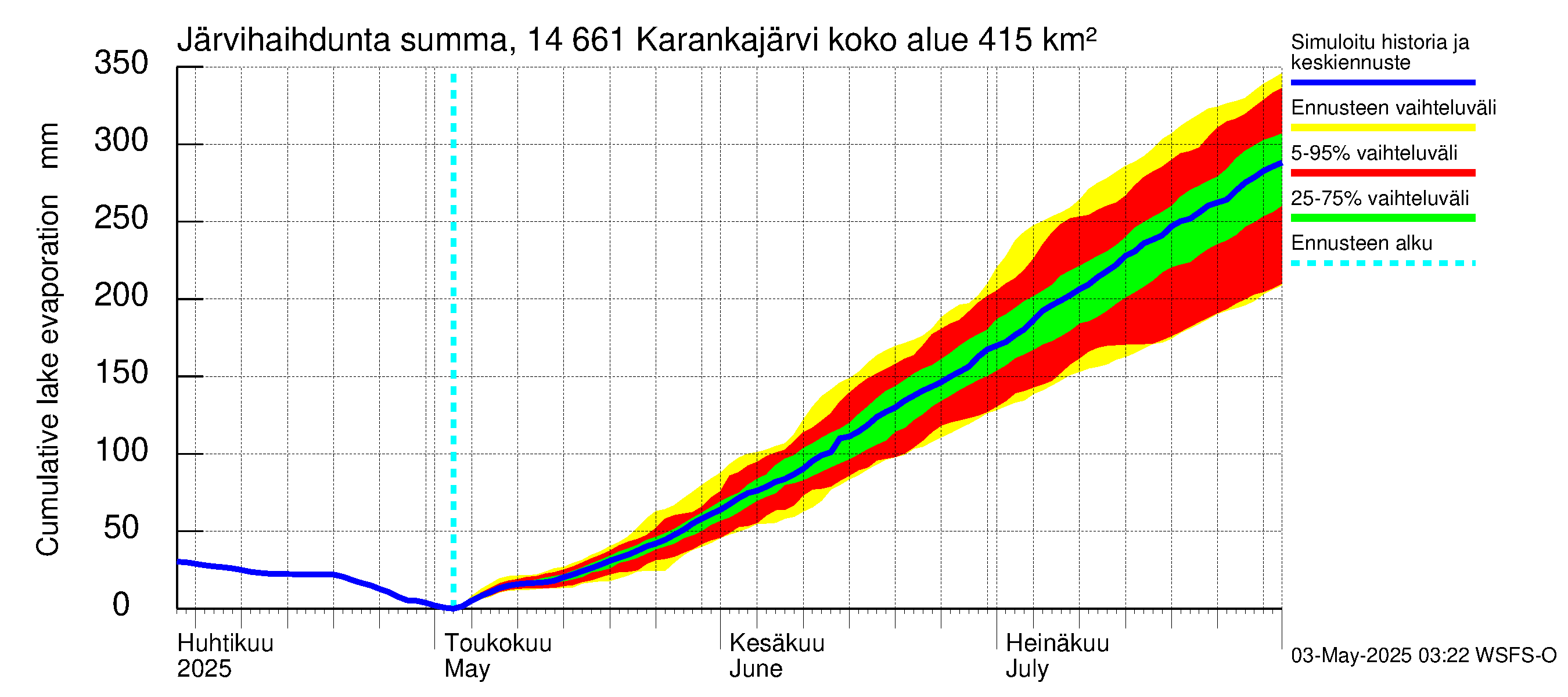 Kymijoen vesistöalue - Karankajärvi: Järvihaihdunta - summa