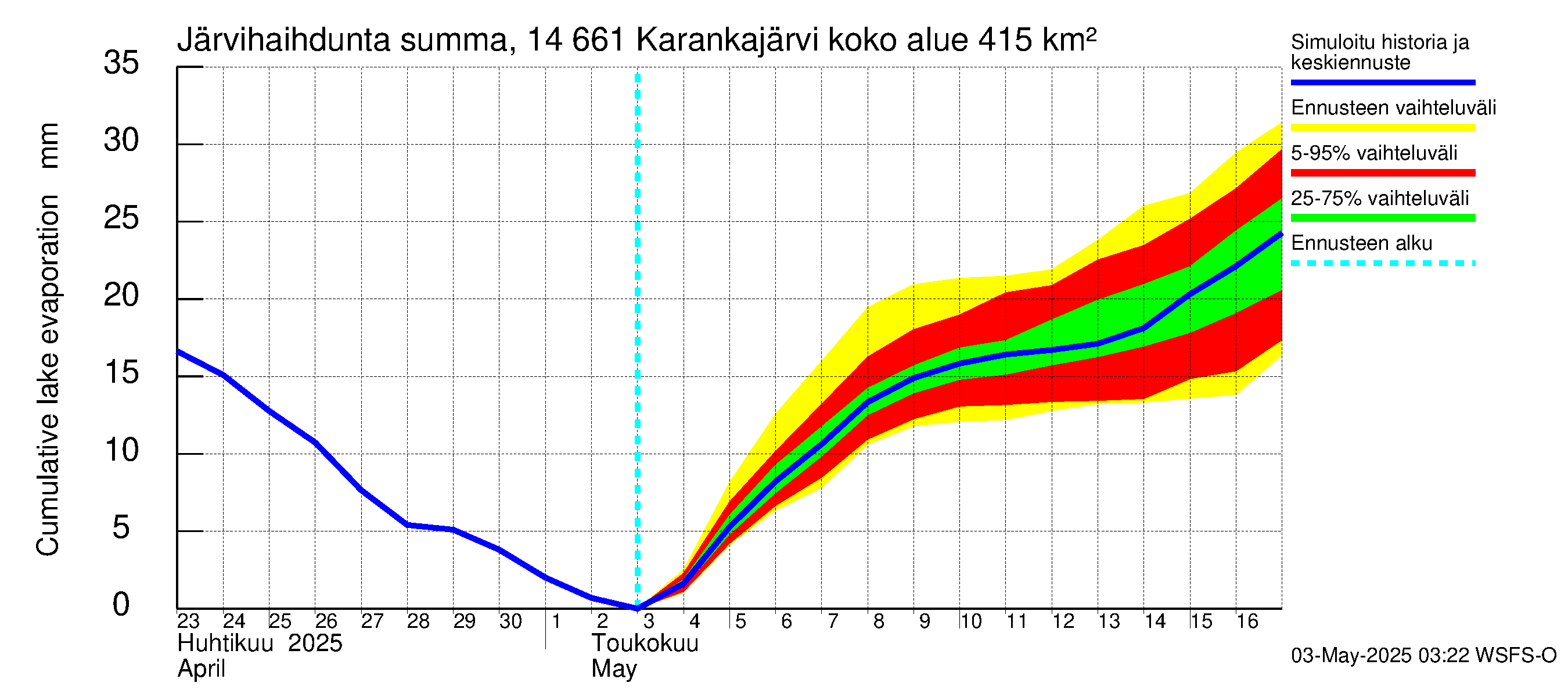 Kymijoen vesistöalue - Karankajärvi: Järvihaihdunta - summa