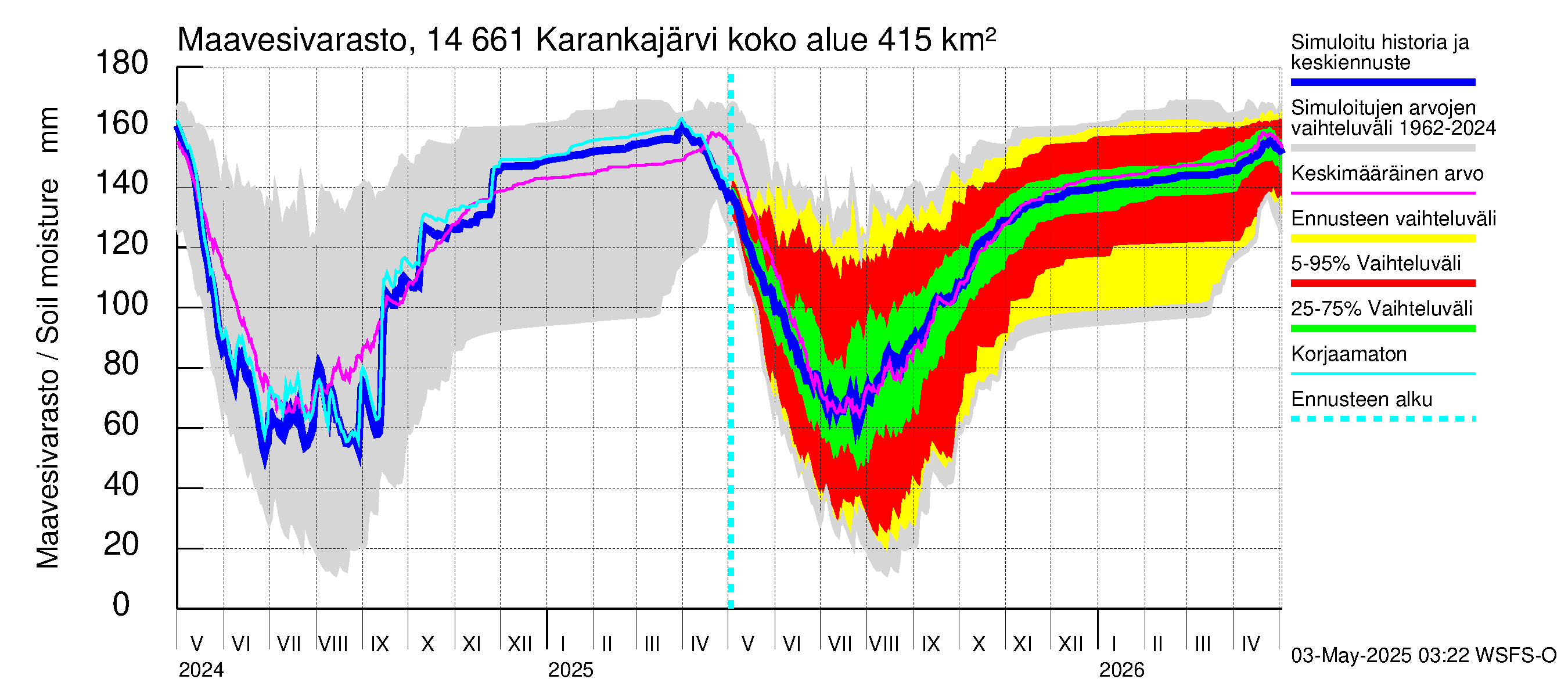 Kymijoen vesistöalue - Karankajärvi: Maavesivarasto