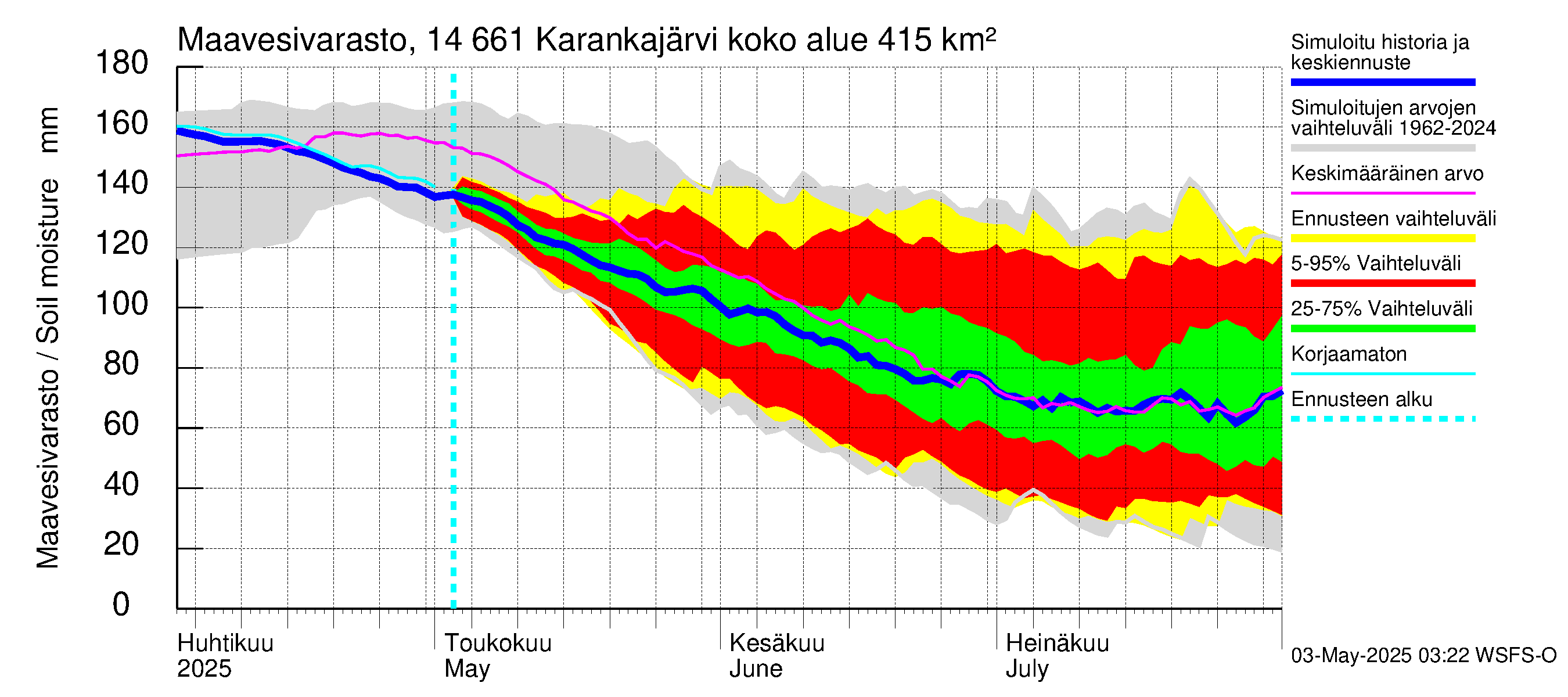 Kymijoen vesistöalue - Karankajärvi: Maavesivarasto