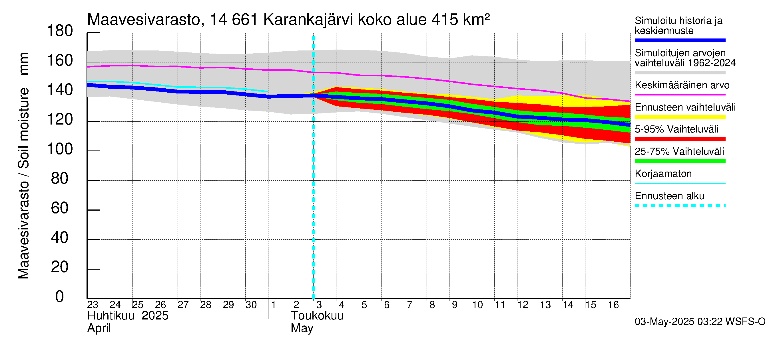 Kymijoen vesistöalue - Karankajärvi: Maavesivarasto