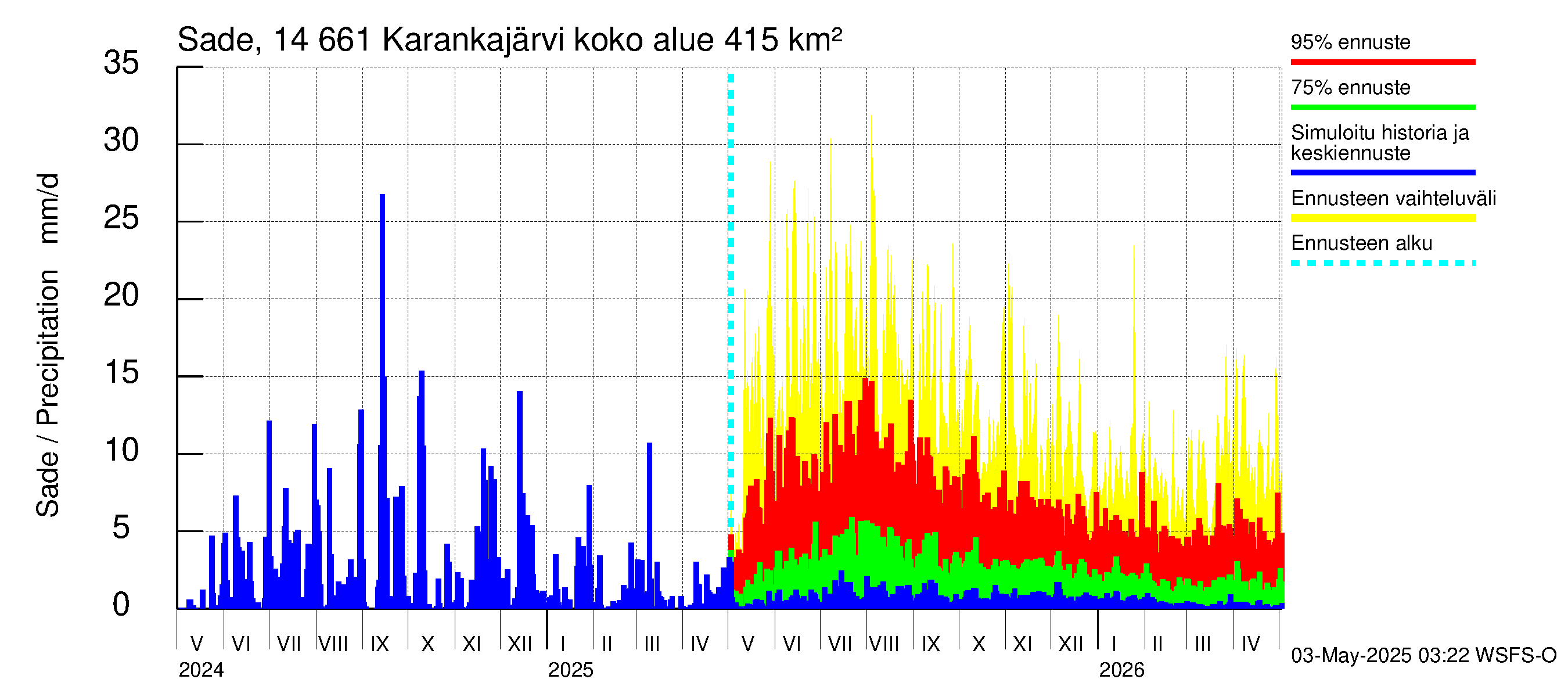 Kymijoen vesistöalue - Karankajärvi: Sade
