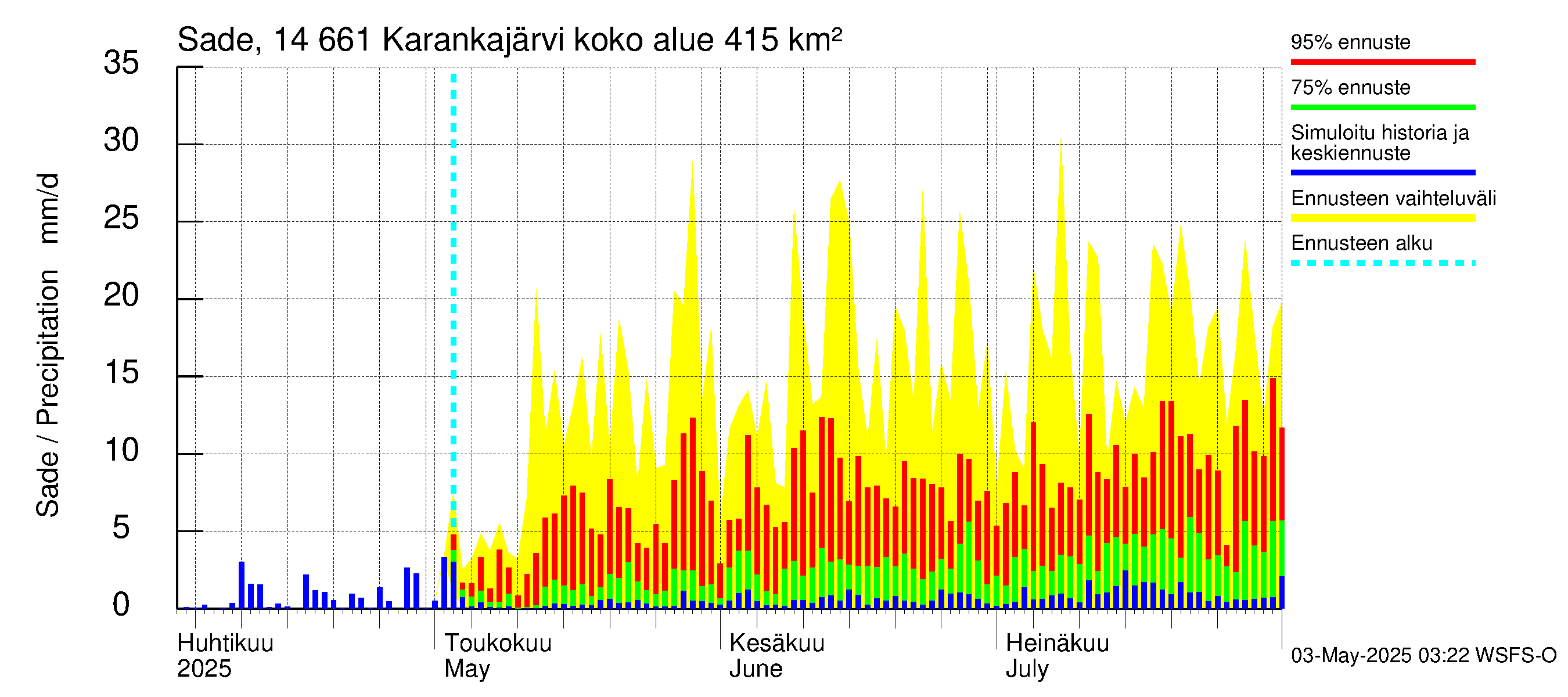 Kymijoen vesistöalue - Karankajärvi: Sade